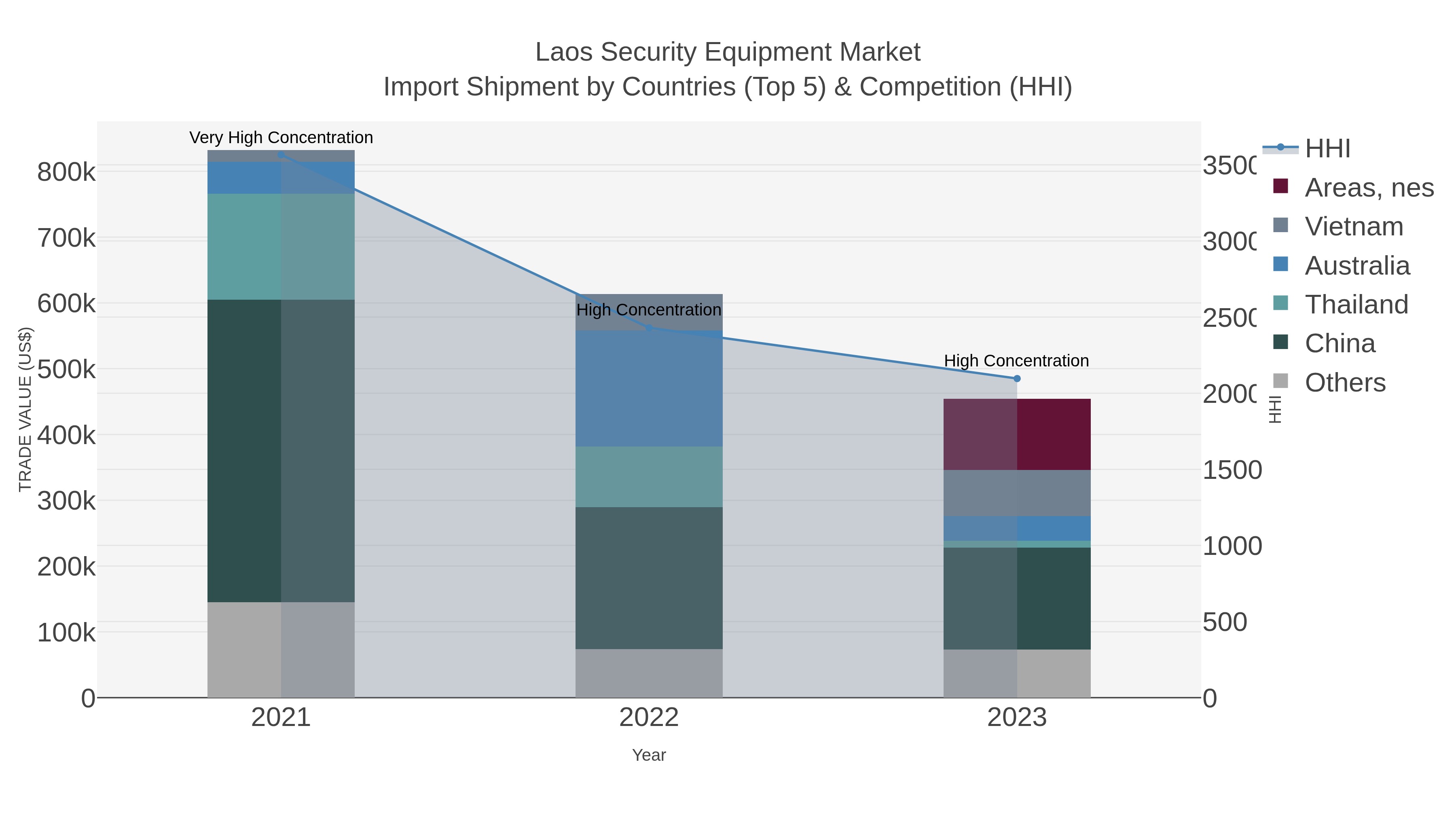 Laos Security Equipment Market Import Shipment by Countries (Top 5) & Competition (HHI)