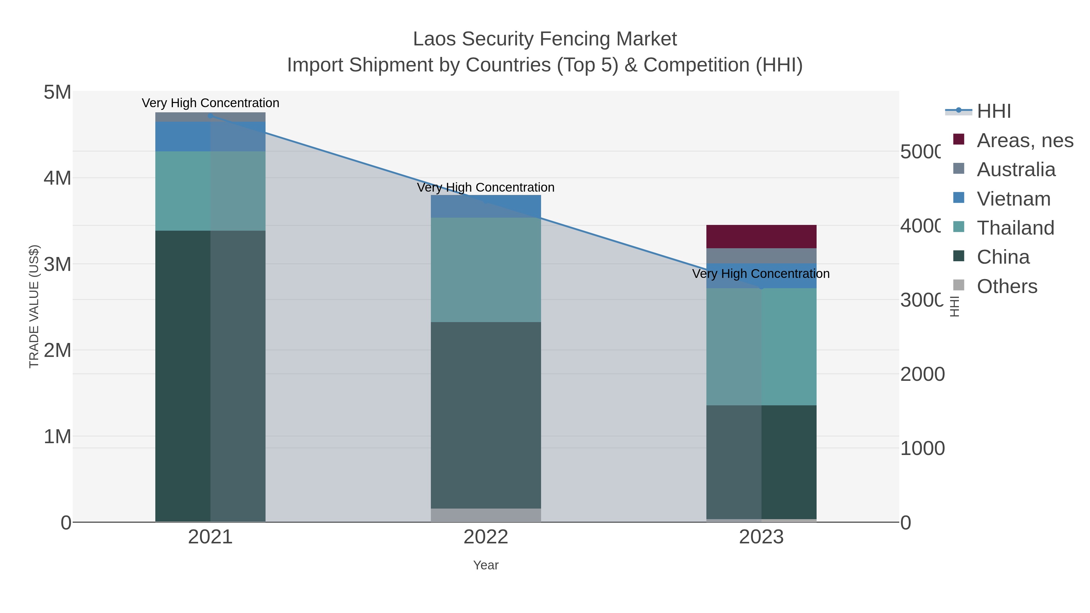 Laos Security Fencing Market Import Shipment by Countries (Top 5) & Competition (HHI)