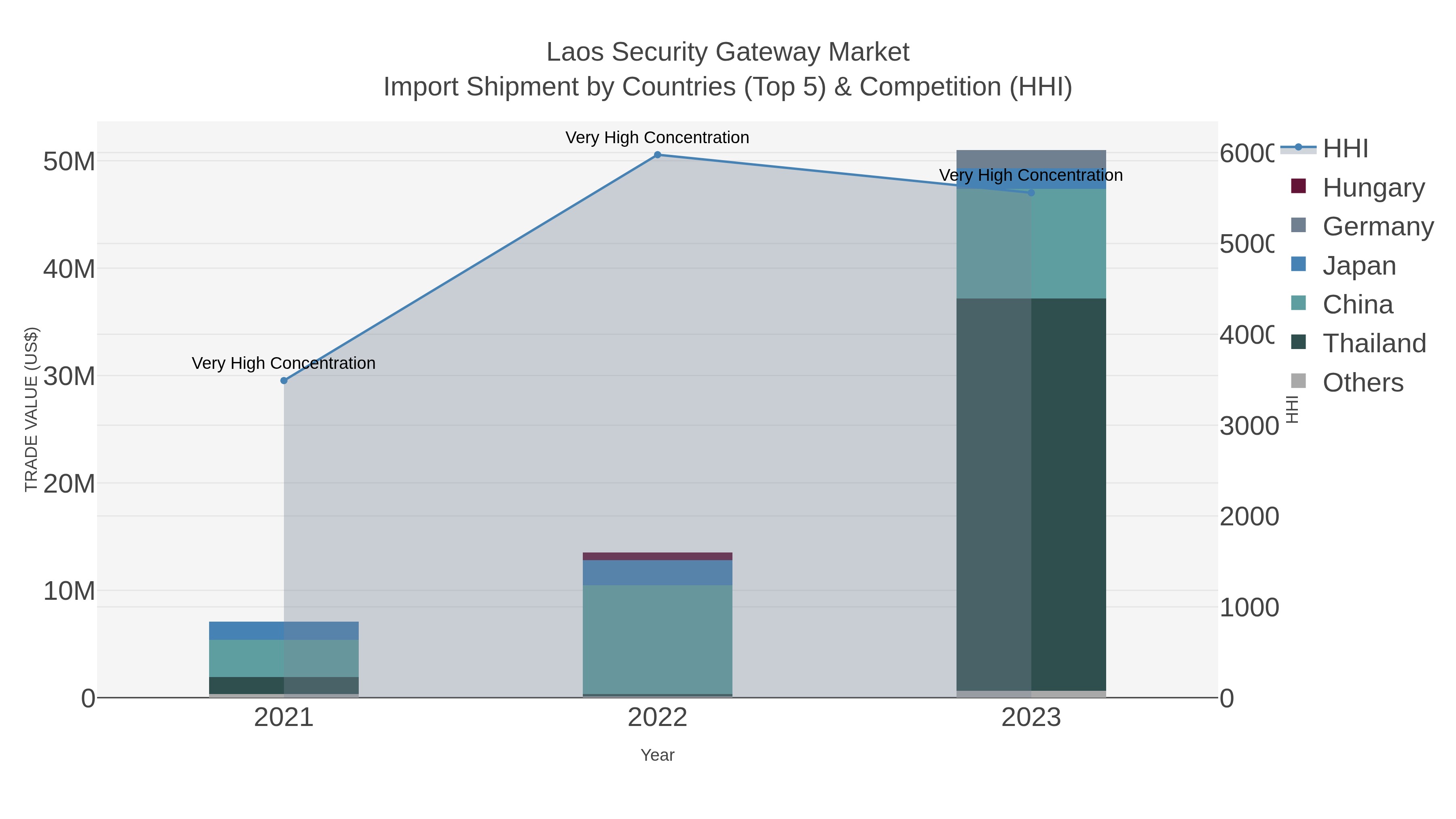 Laos Security Gateway Market Import Shipment by Countries (Top 5) & Competition (HHI)