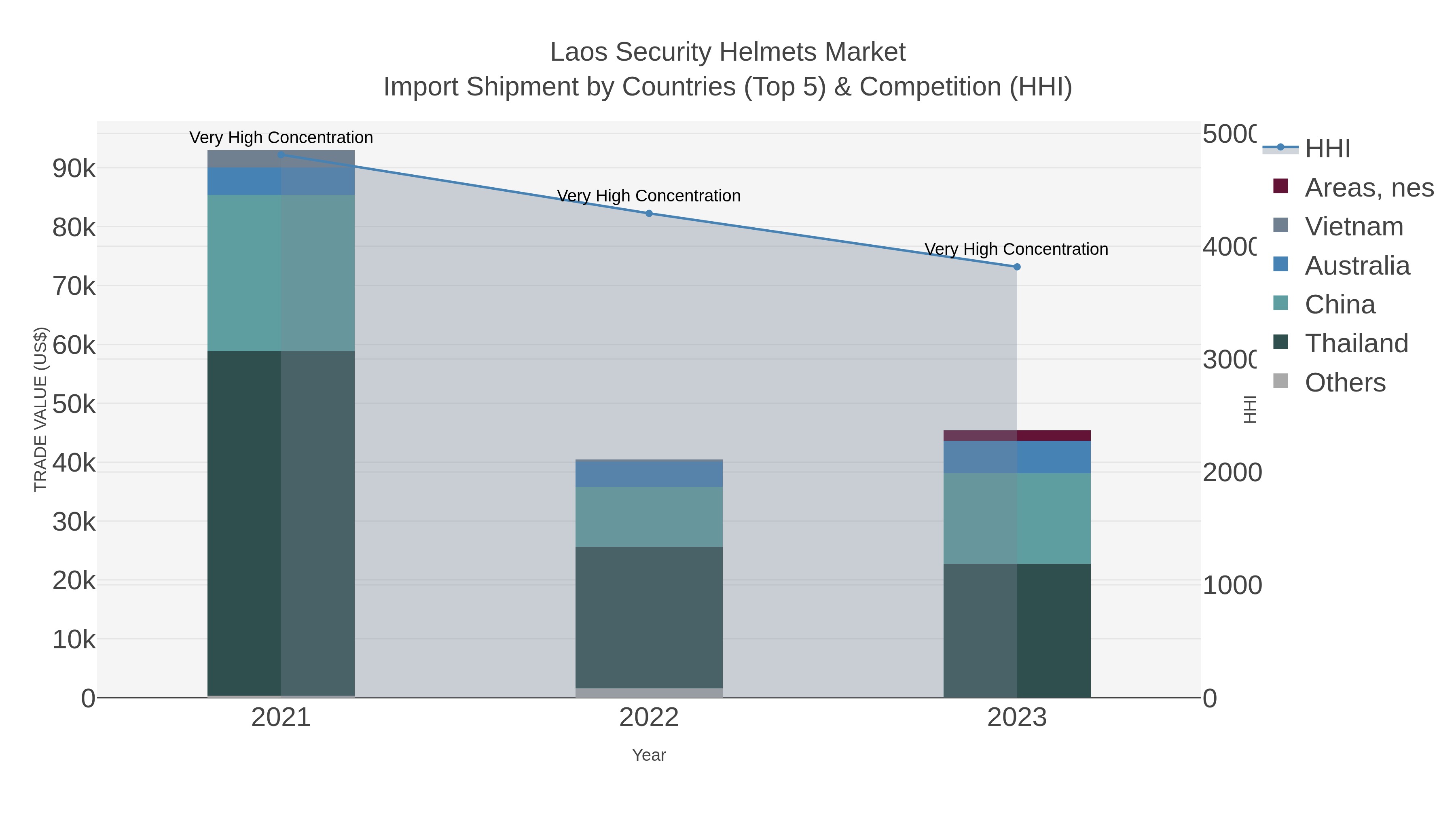 Laos Security Helmets Market Import Shipment by Countries (Top 5) & Competition (HHI)