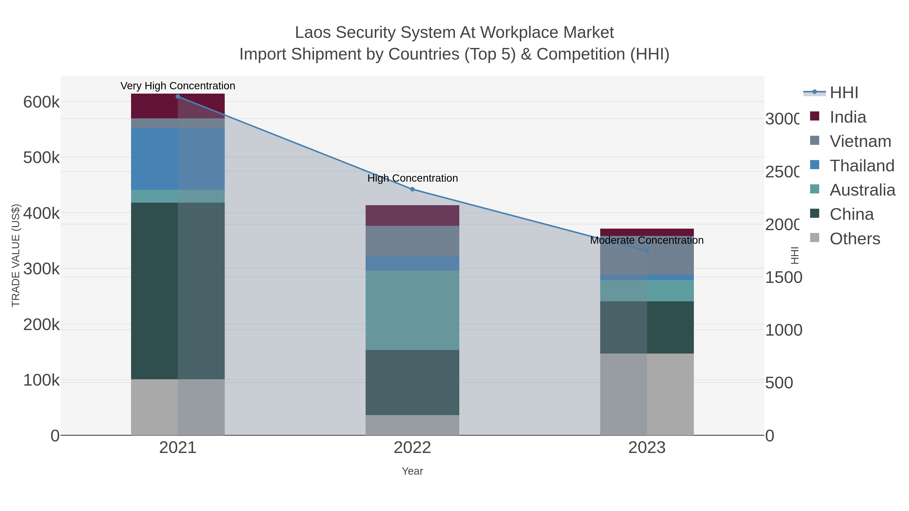 Laos Security System At Workplace Market Import Shipment by Countries (Top 5) & Competition (HHI)