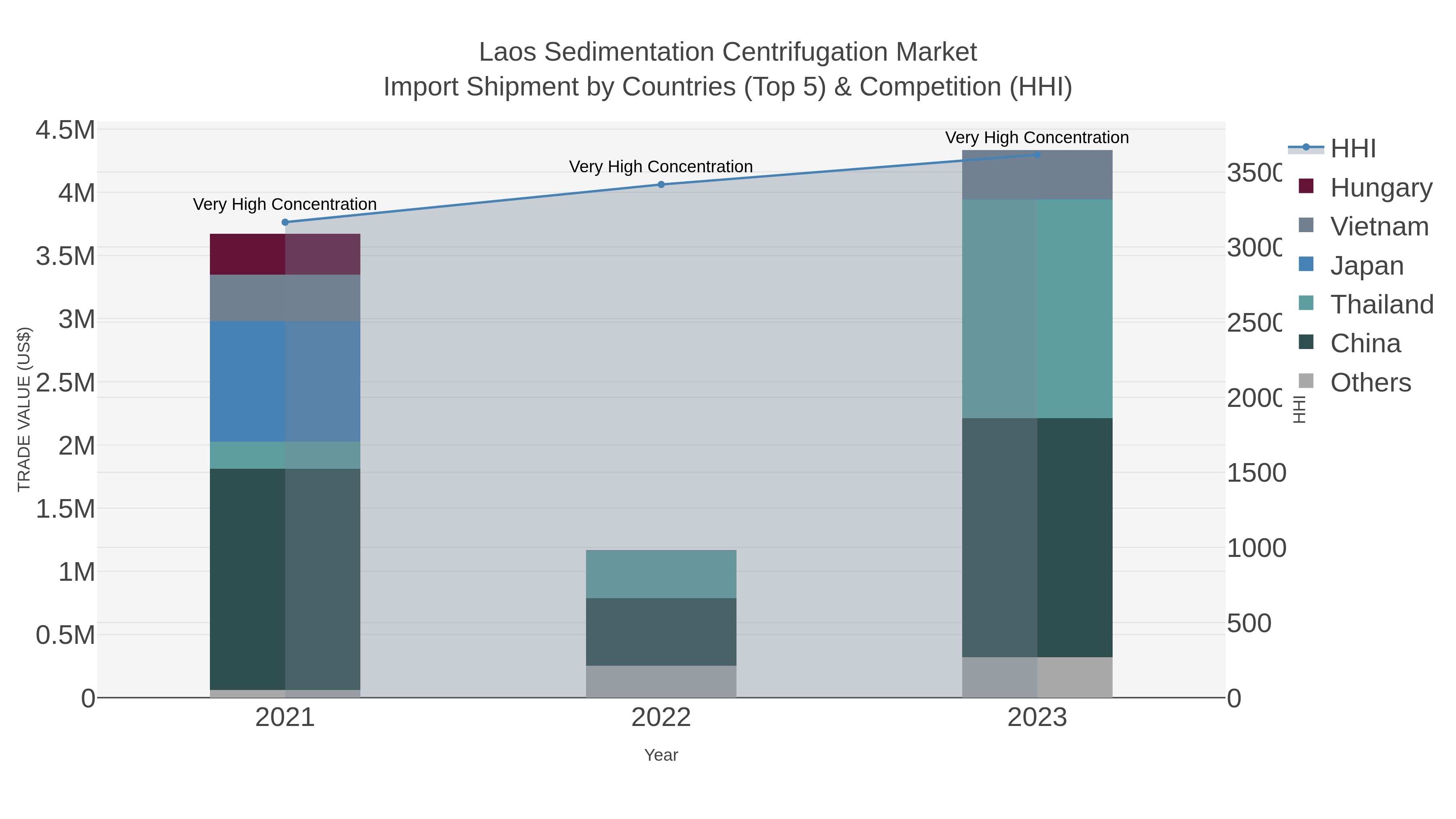 Laos Sedimentation Centrifugation Market Import Shipment by Countries (Top 5) & Competition (HHI)