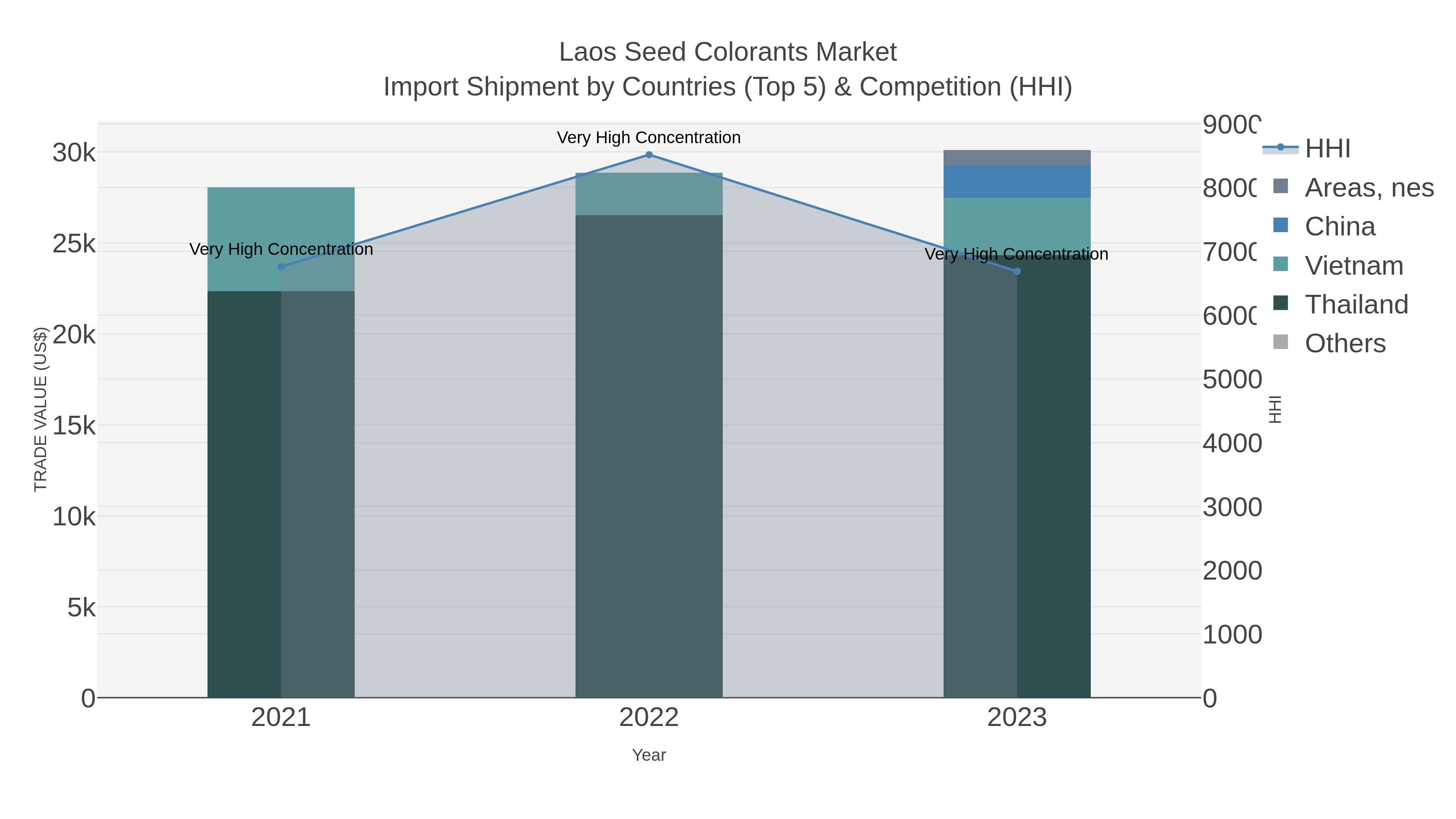 Laos Seed Colorants Market Import Shipment by Countries (Top 5) & Competition (HHI)