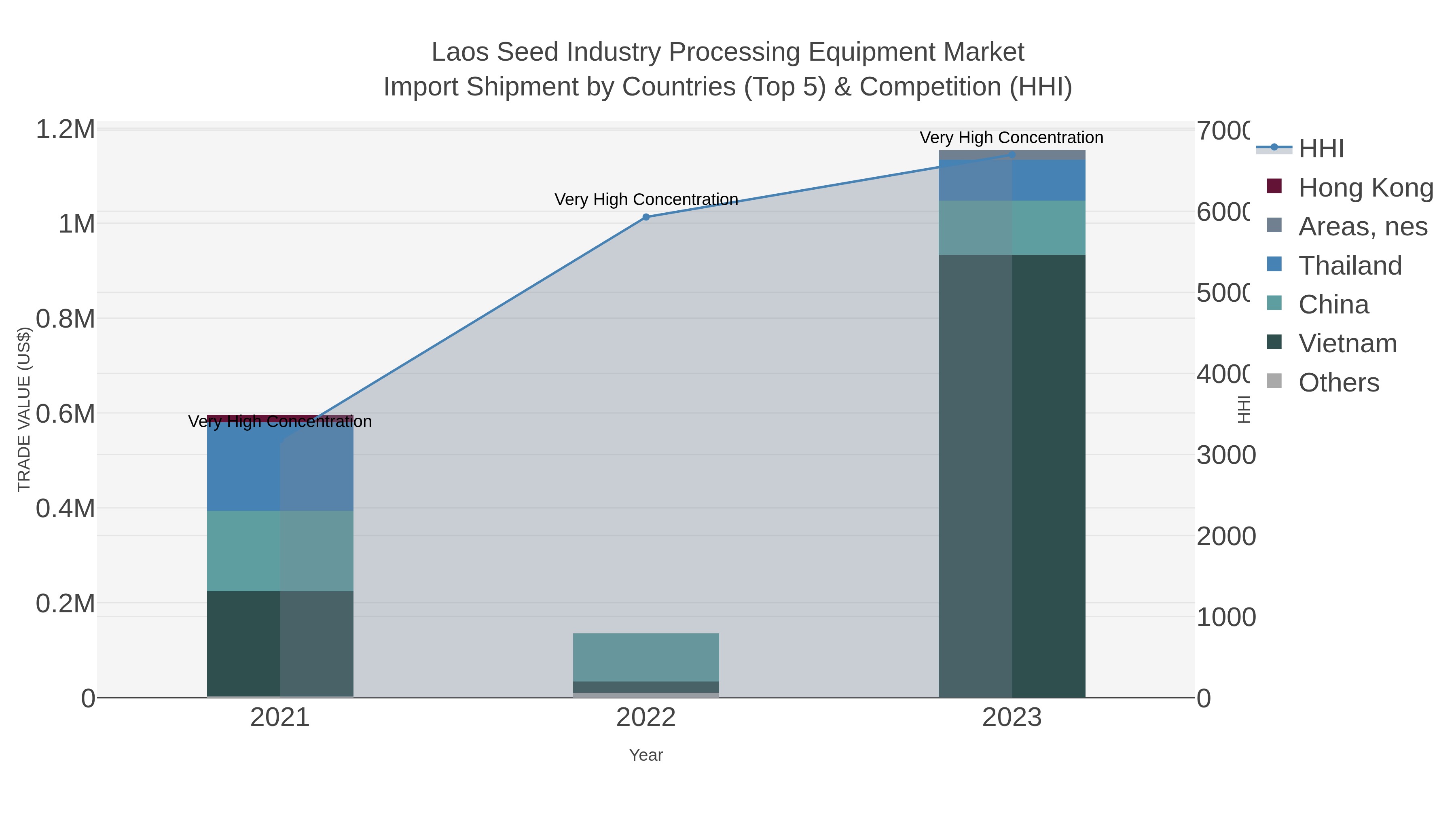 Laos Seed Industry Processing Equipment Market Import Shipment by Countries (Top 5) & Competition (HHI)