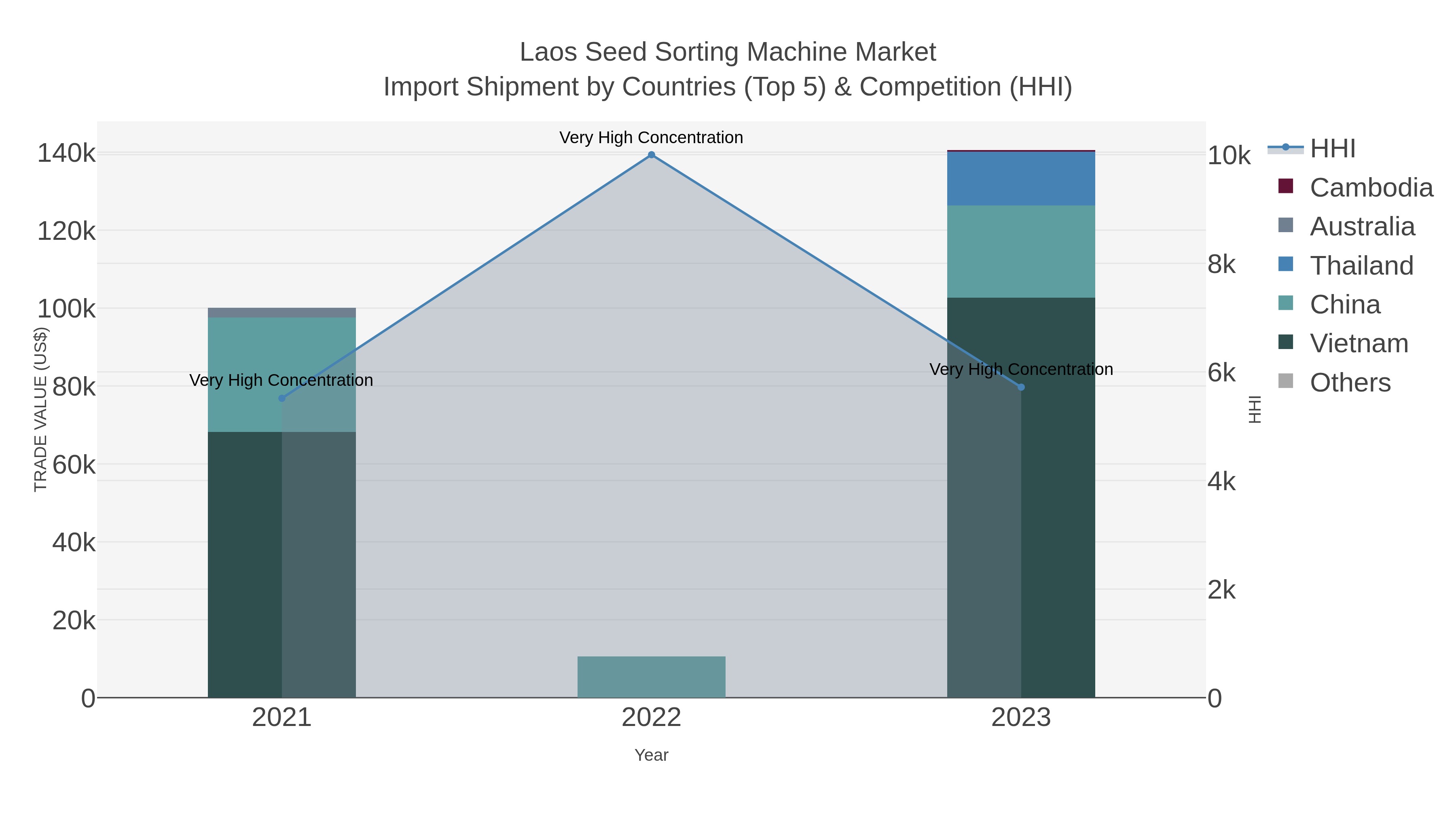 Laos Seed Sorting Machine Market Import Shipment by Countries (Top 5) & Competition (HHI)