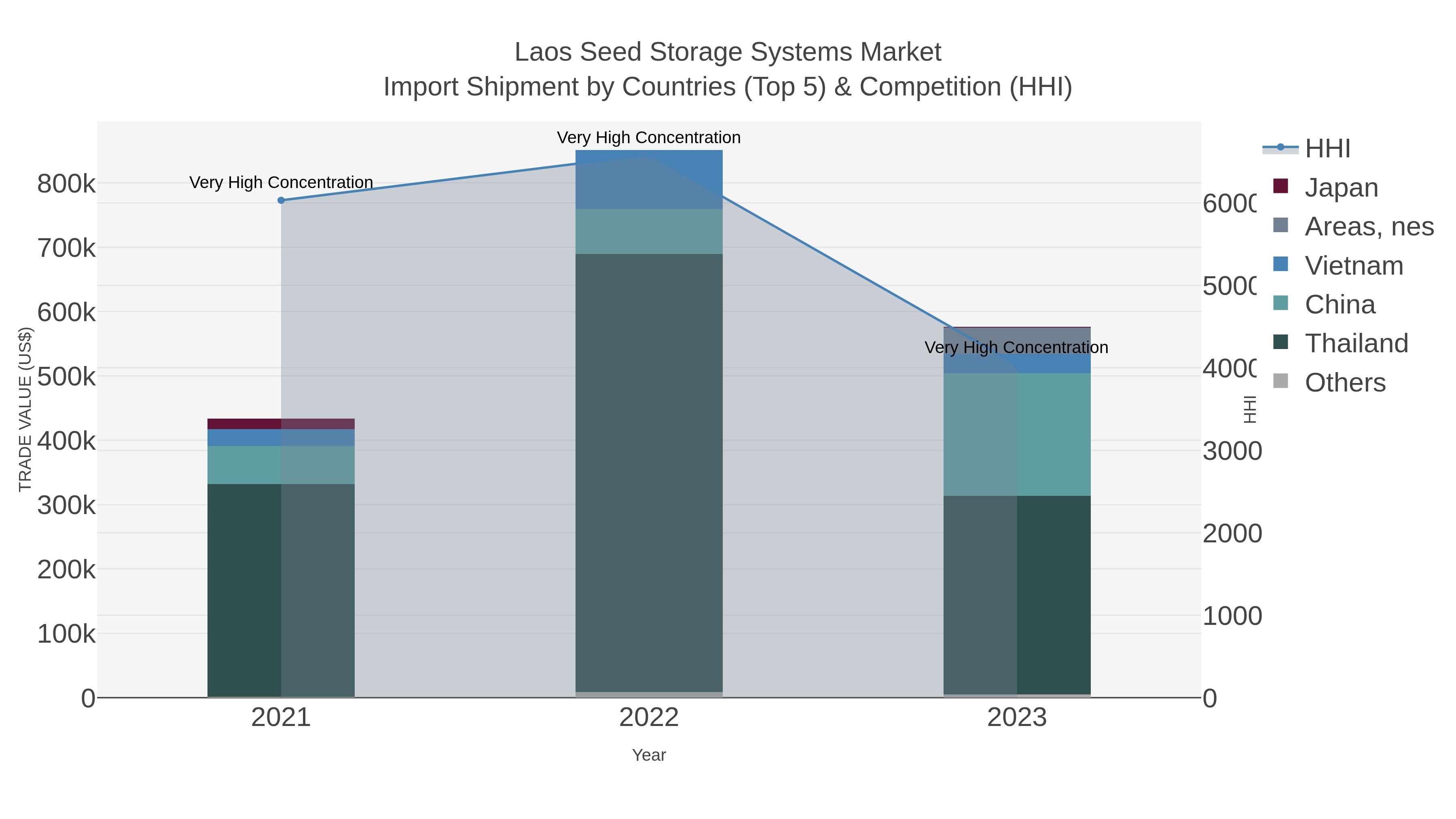 Laos Seed Storage Systems Market Import Shipment by Countries (Top 5) & Competition (HHI)