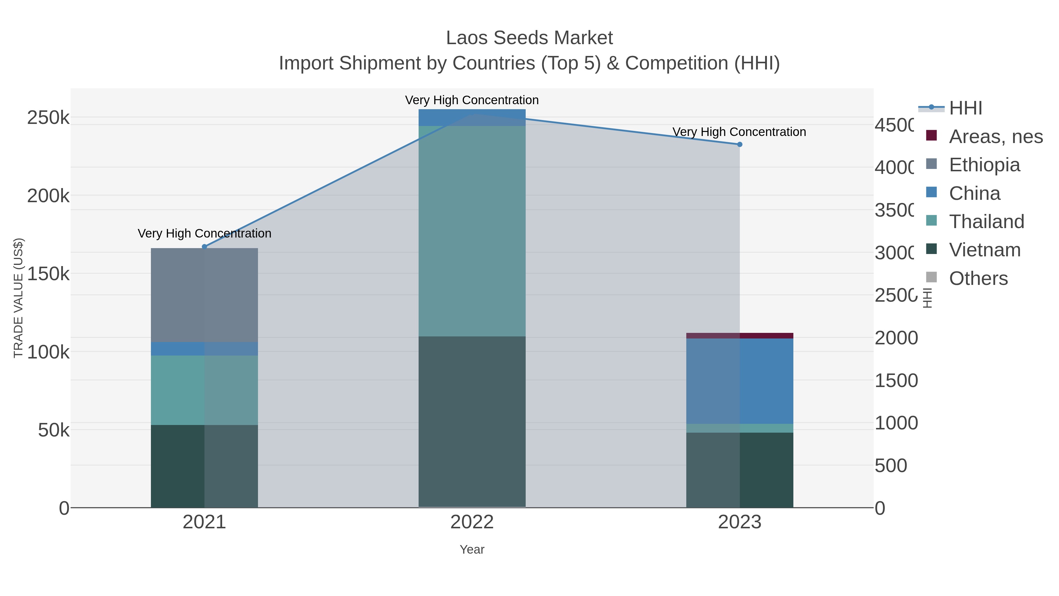 Laos Seeds Market Import Shipment by Countries (Top 5) & Competition (HHI)