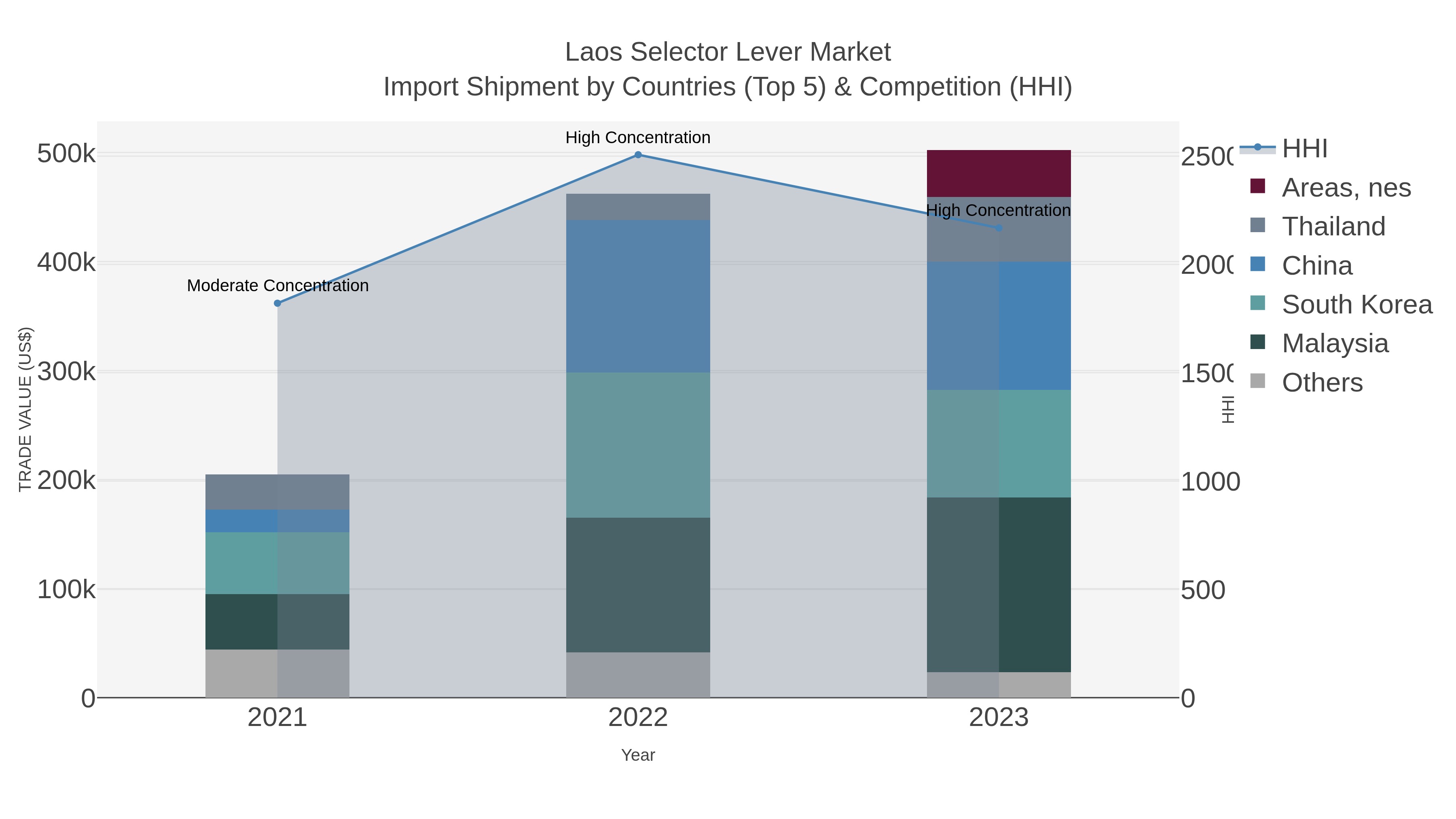 Laos Selector Lever Market Import Shipment by Countries (Top 5) & Competition (HHI)