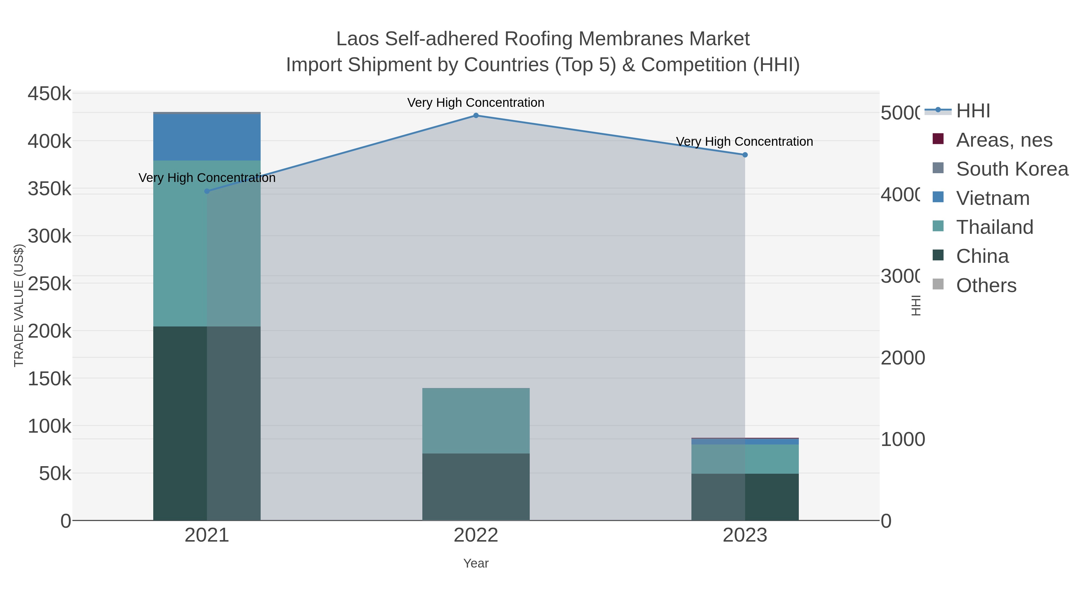 Laos Self-adhered Roofing Membranes Market Import Shipment by Countries (Top 5) & Competition (HHI)