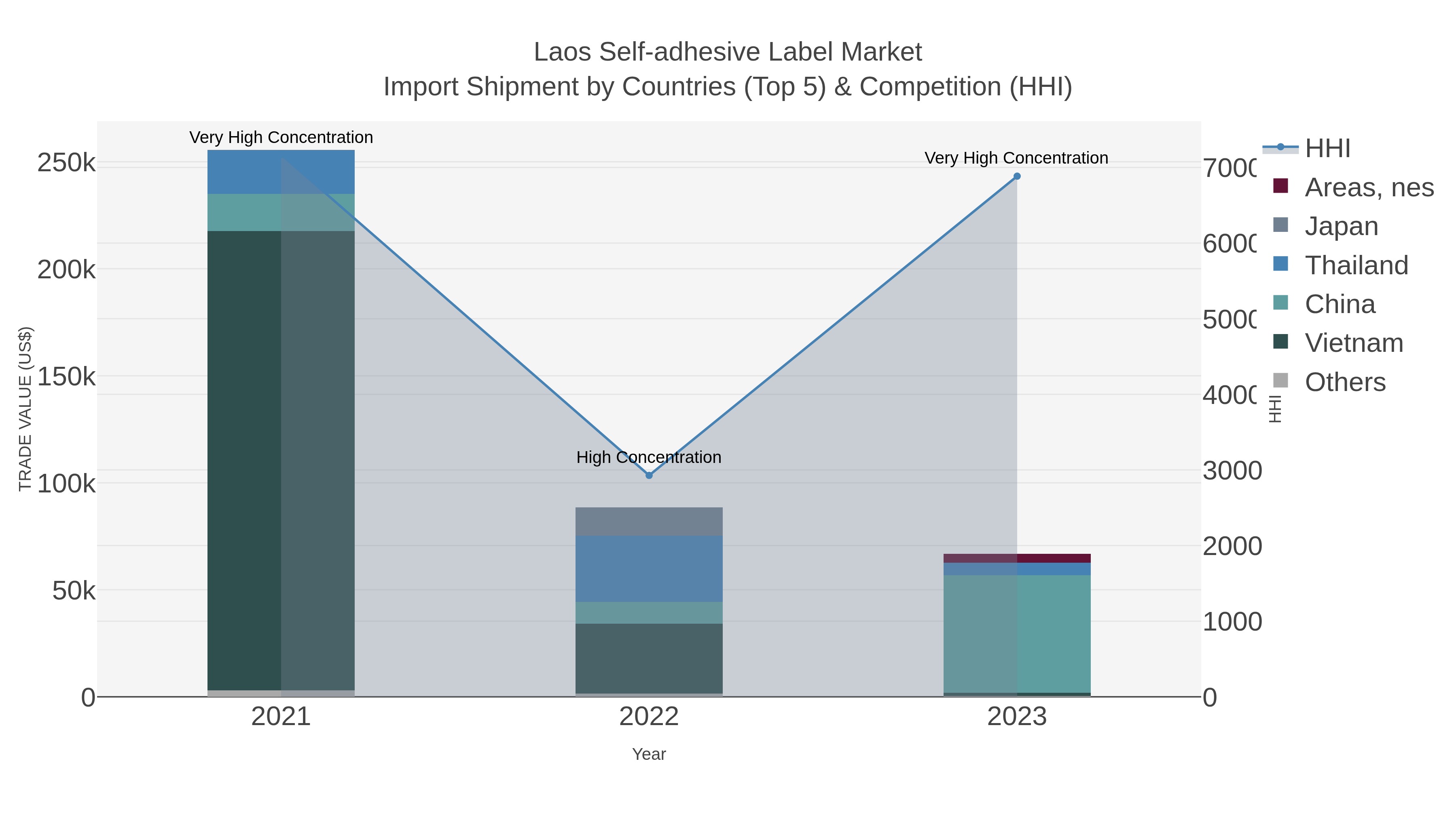 Laos Self-adhesive Label Market Import Shipment by Countries (Top 5) & Competition (HHI)