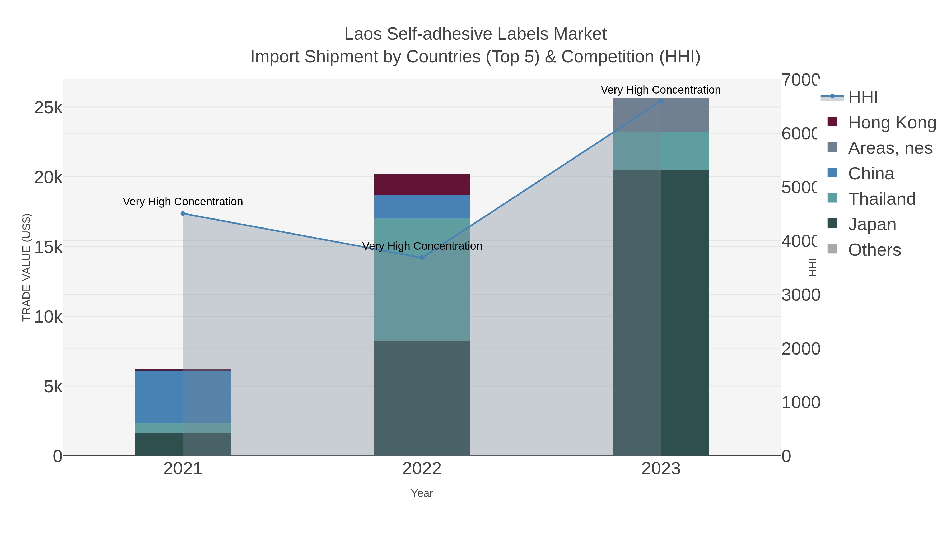 Laos Self-adhesive Labels Market Import Shipment by Countries (Top 5) & Competition (HHI)