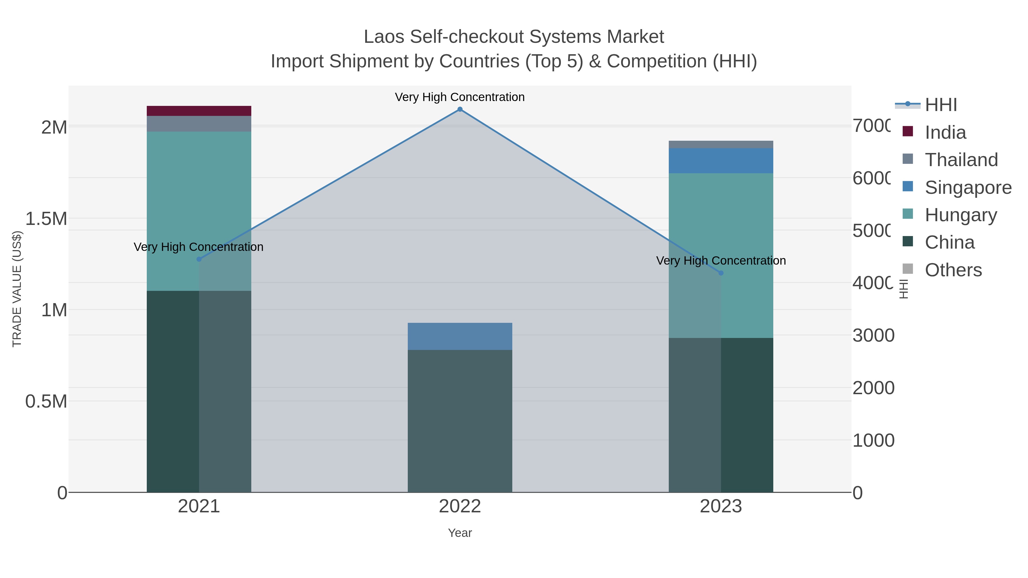 Laos Self-checkout Systems Market Import Shipment by Countries (Top 5) & Competition (HHI)
