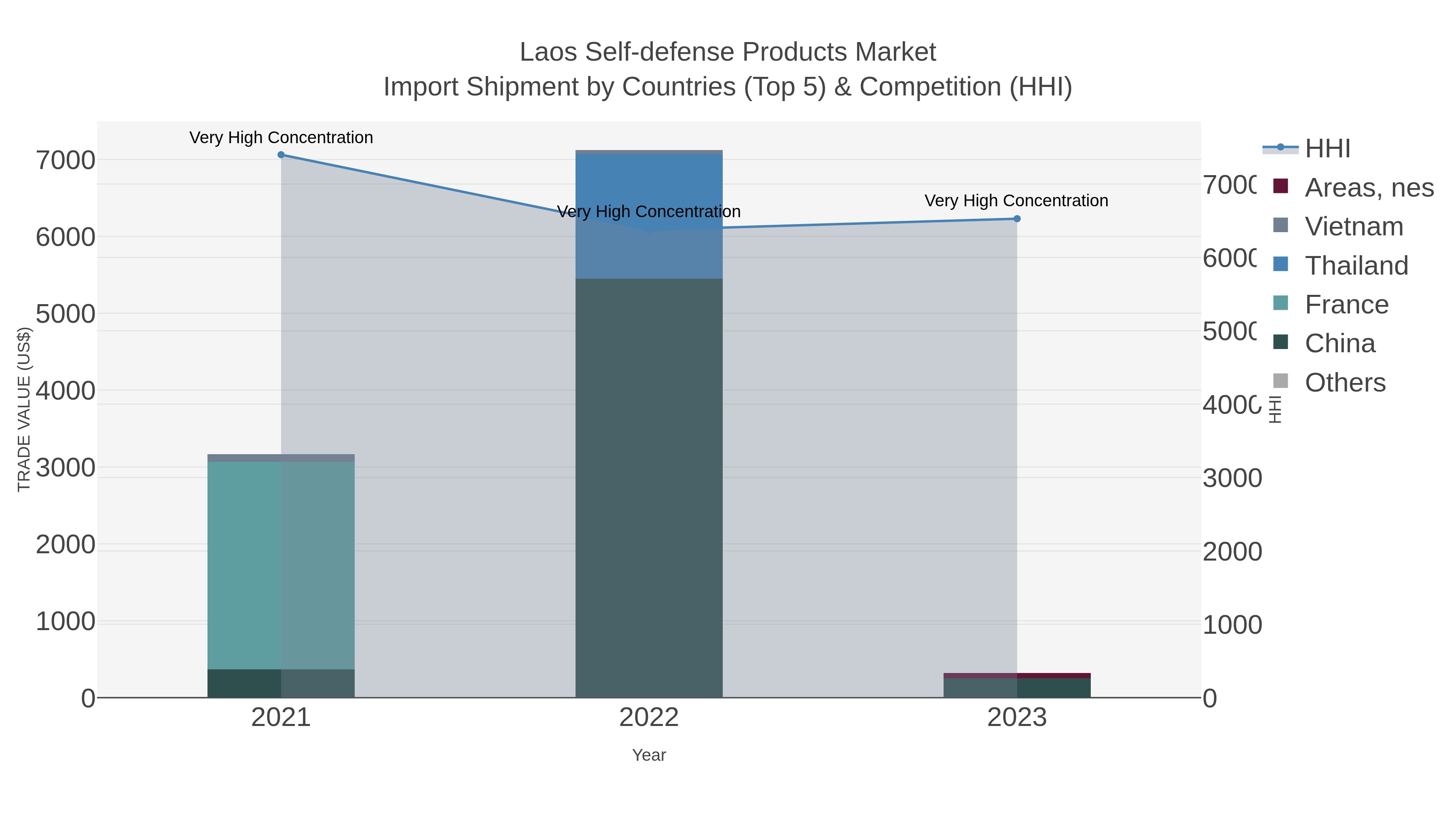Laos Self-defense Products Market Import Shipment by Countries (Top 5) & Competition (HHI)
