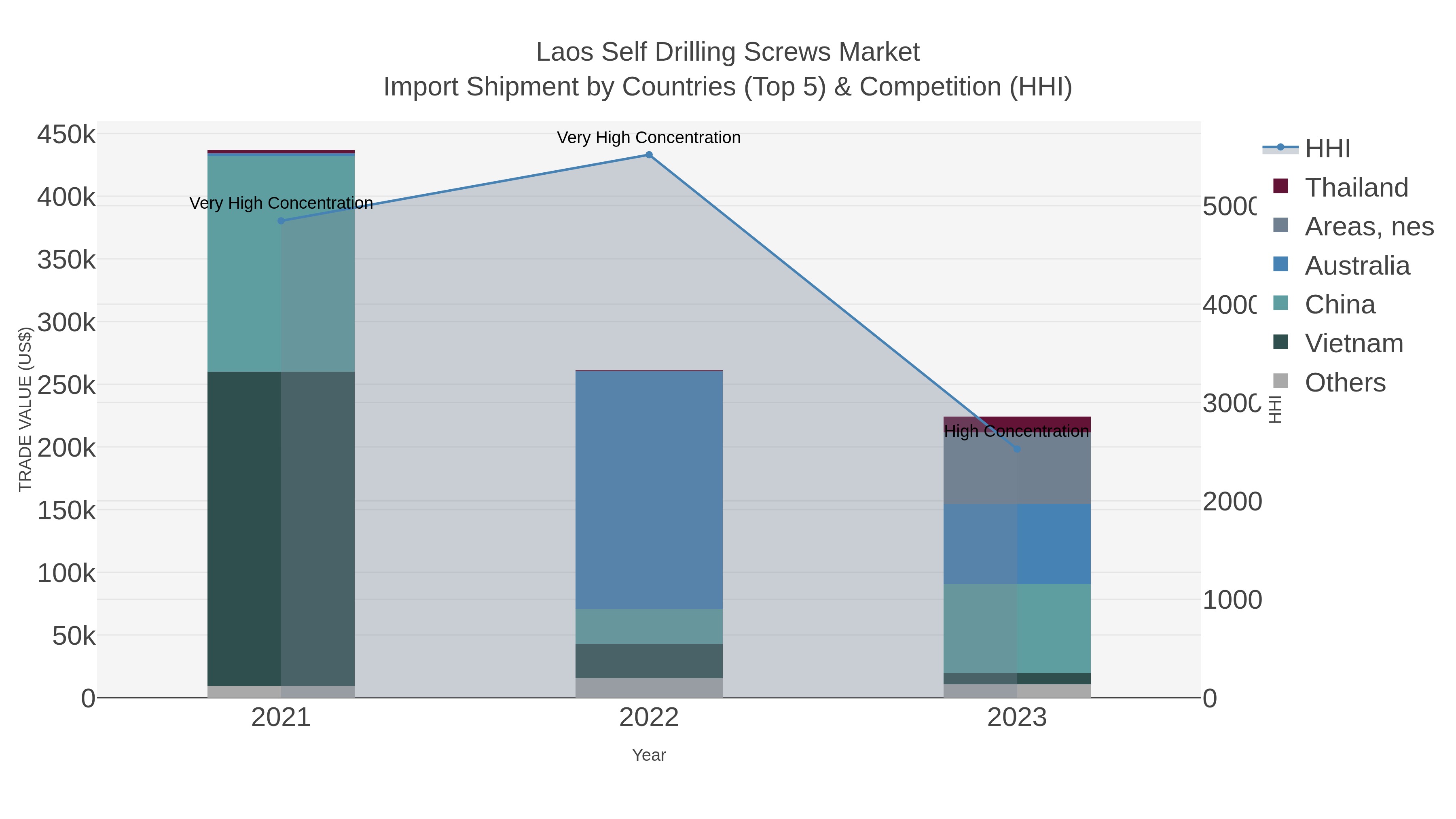 Laos Self Drilling Screws Market Import Shipment by Countries (Top 5) & Competition (HHI)