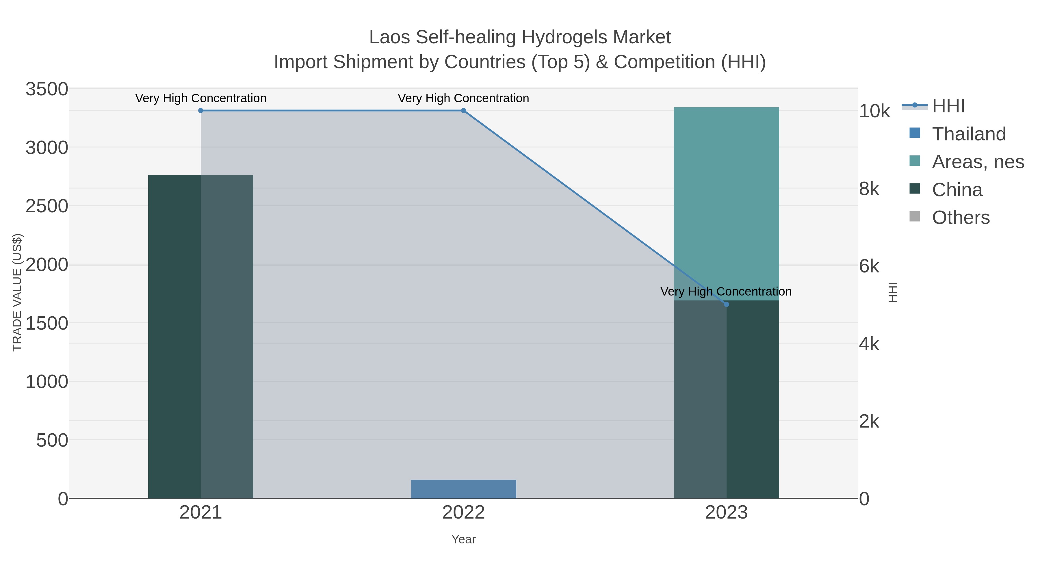Laos Self-healing Hydrogels Market Import Shipment by Countries (Top 5) & Competition (HHI)