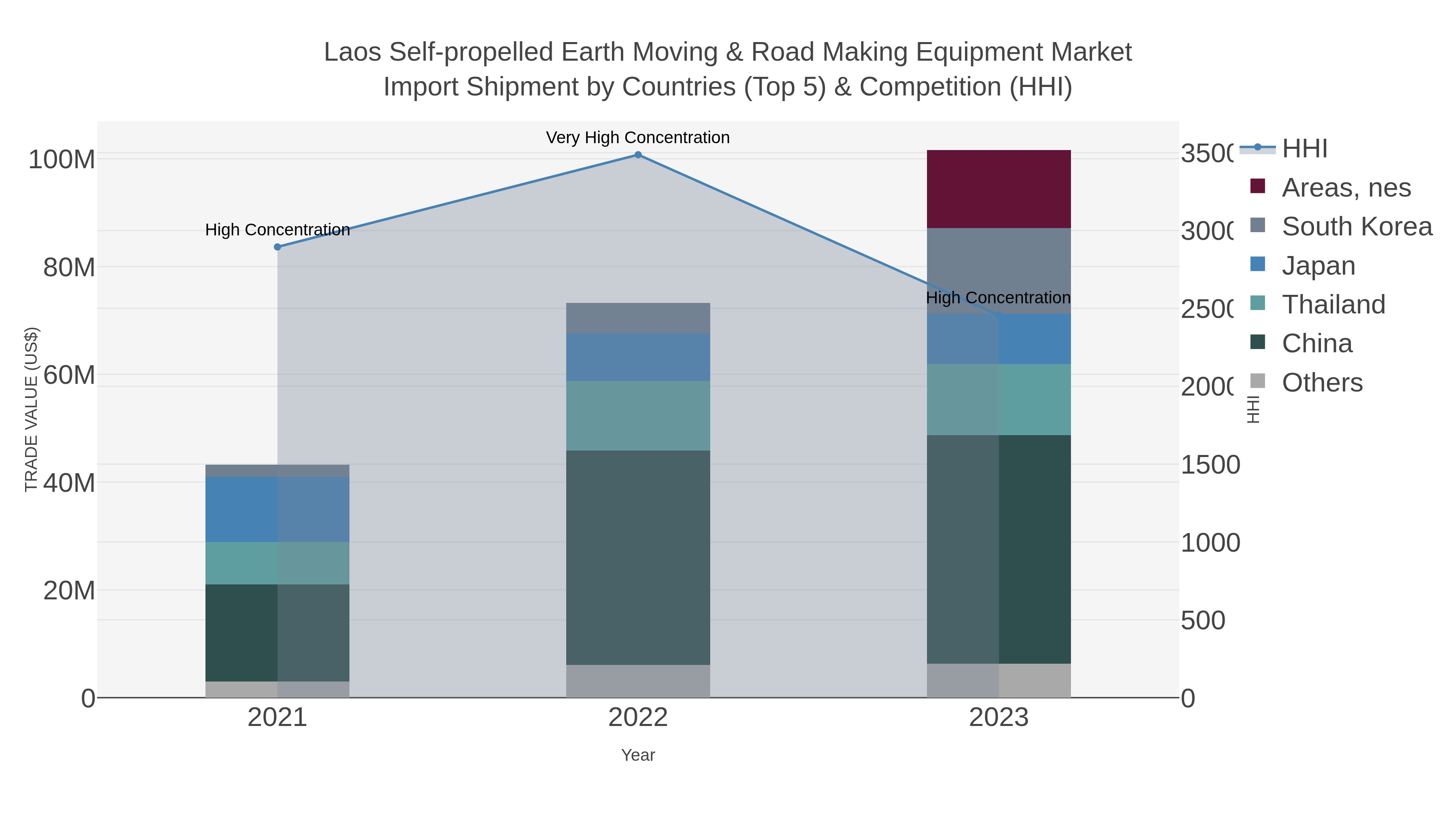 Laos Self-propelled Earth Moving & Road Making Equipment Market Import Shipment by Countries (Top 5) & Competition (HHI)