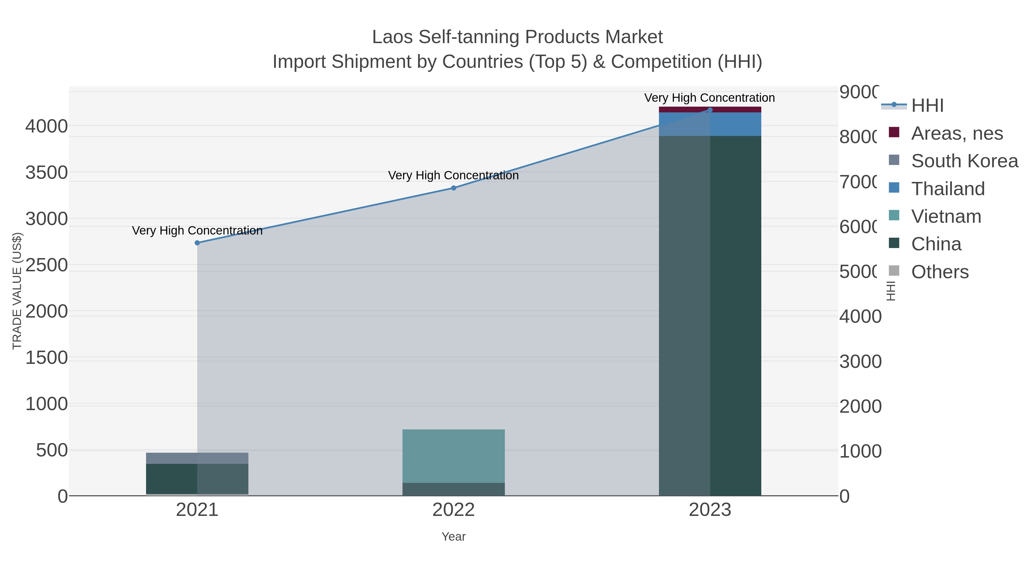Laos Self-tanning Products Market Import Shipment by Countries (Top 5) & Competition (HHI)