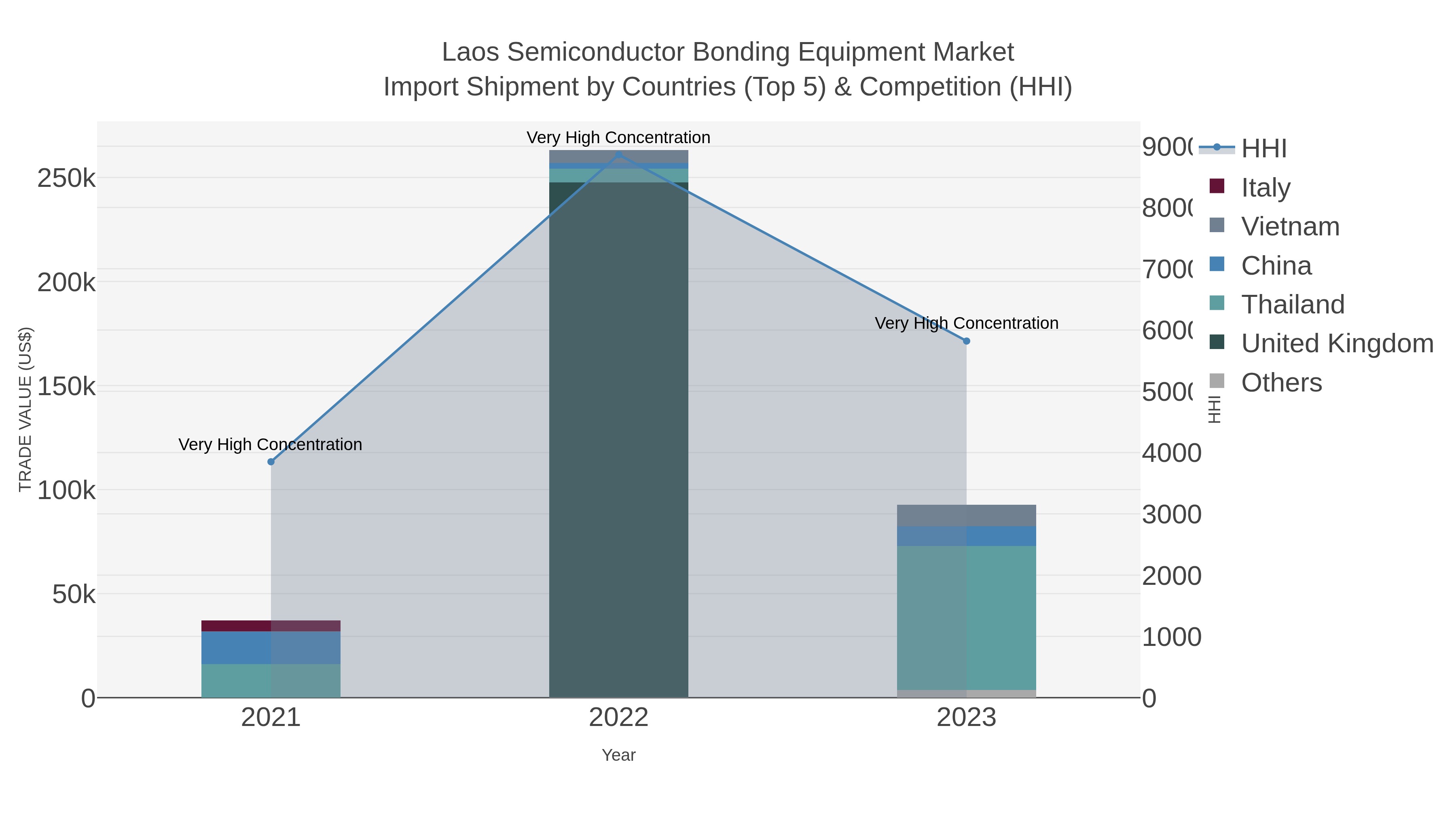 Laos Semiconductor Bonding Equipment Market Import Shipment by Countries (Top 5) & Competition (HHI)