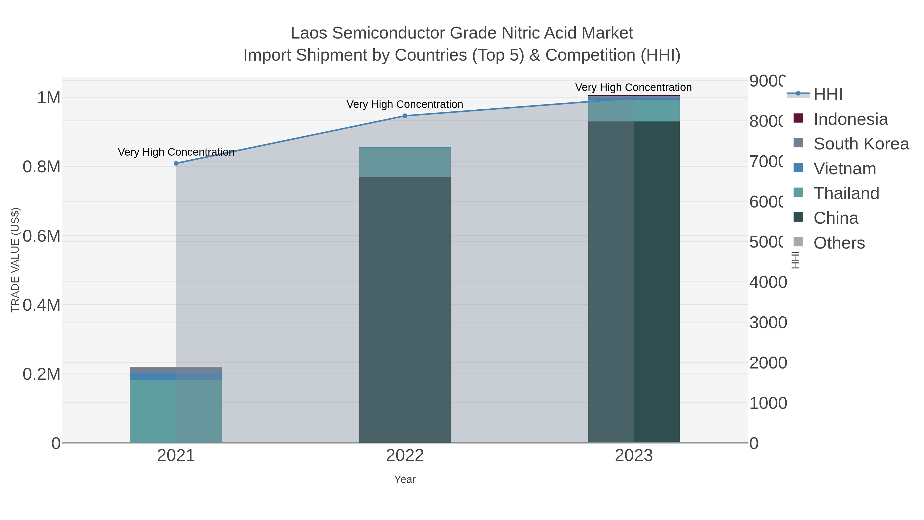 Laos Semiconductor Grade Nitric Acid Market Import Shipment by Countries (Top 5) & Competition (HHI)