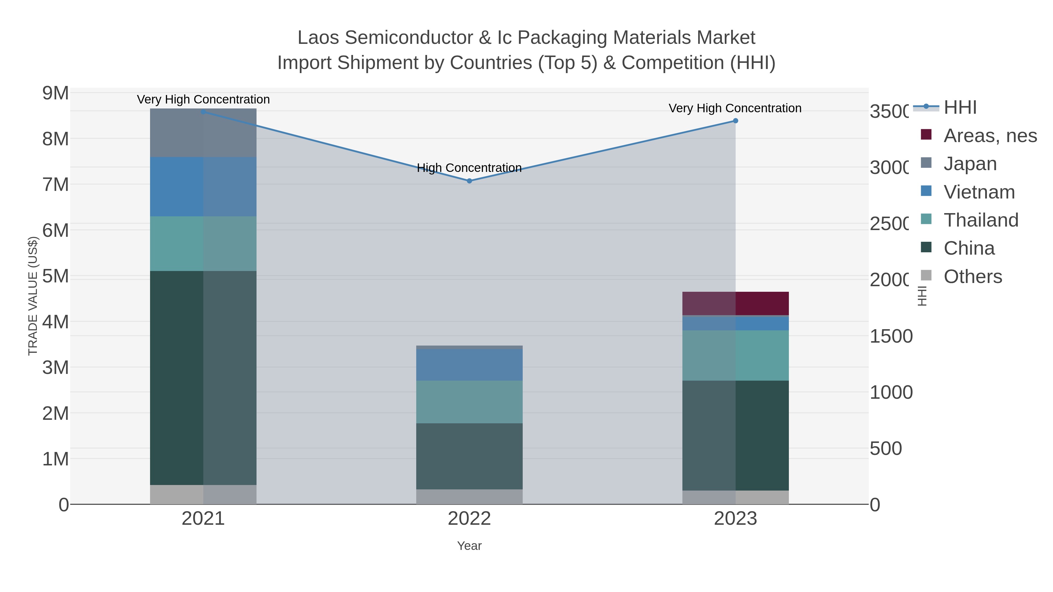 Laos Semiconductor & Ic Packaging Materials Market Import Shipment by Countries (Top 5) & Competition (HHI)
