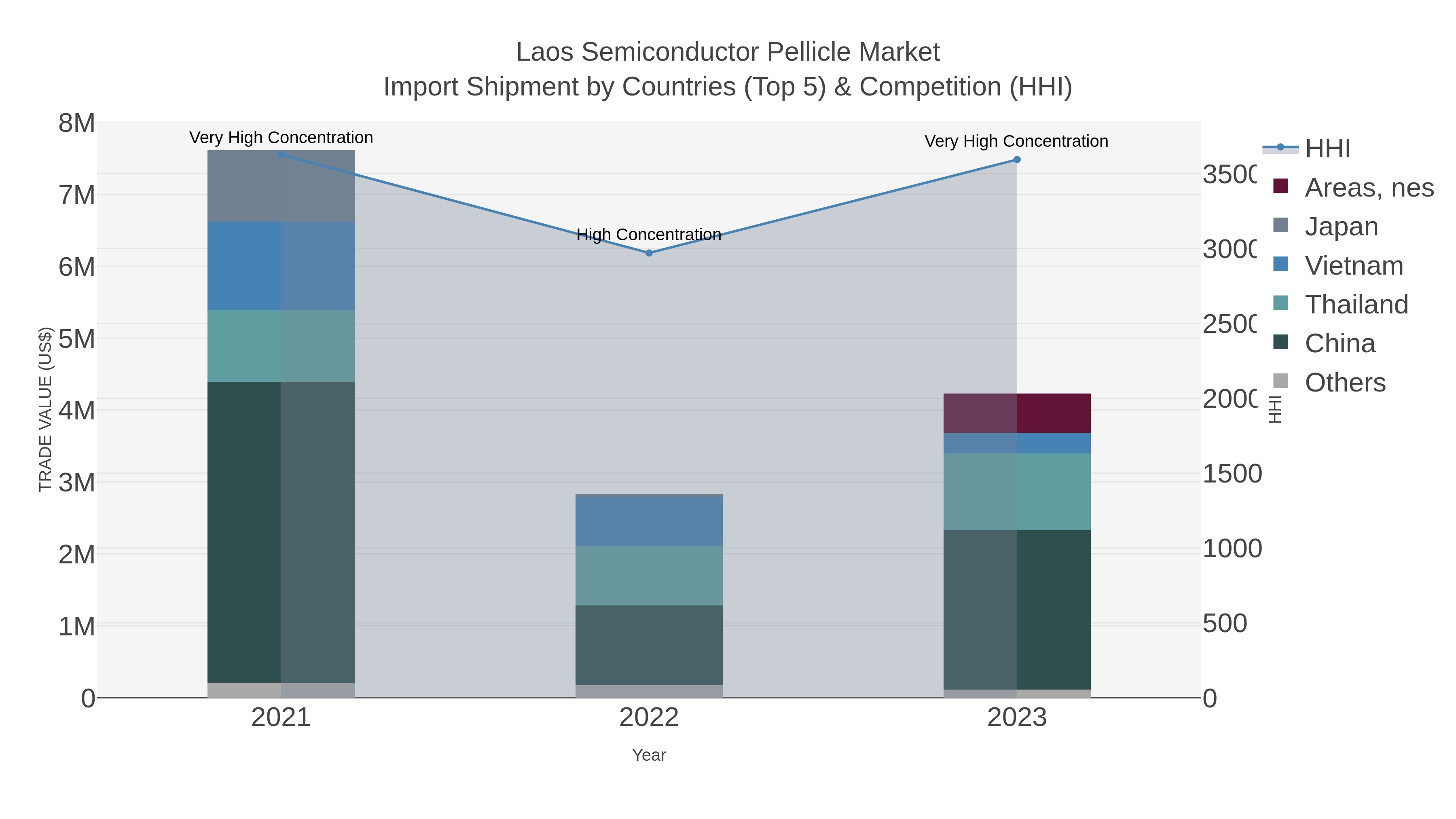 Laos Semiconductor Pellicle Market Import Shipment by Countries (Top 5) & Competition (HHI)