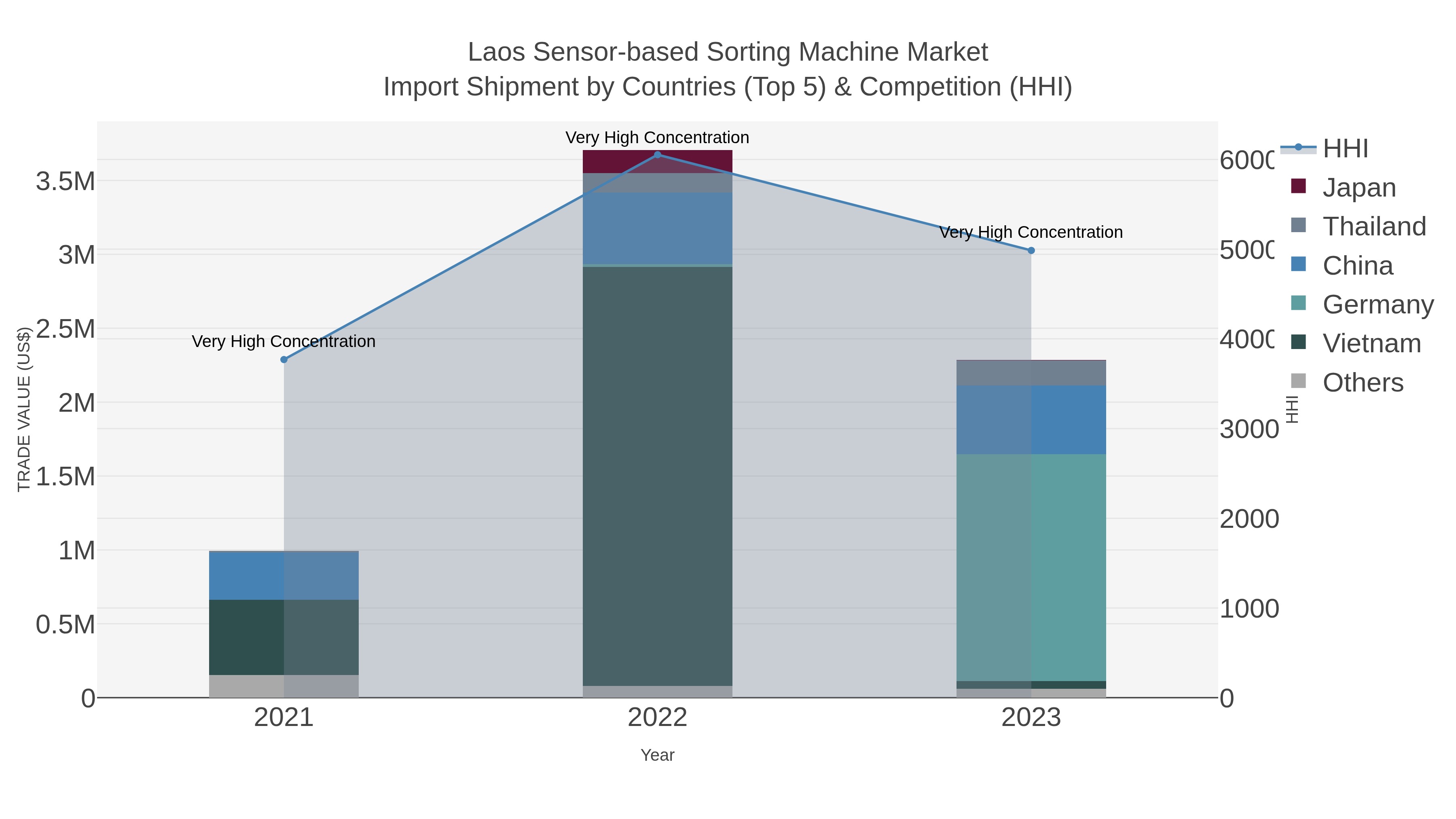 Laos Sensor-based Sorting Machine Market Import Shipment by Countries (Top 5) & Competition (HHI)