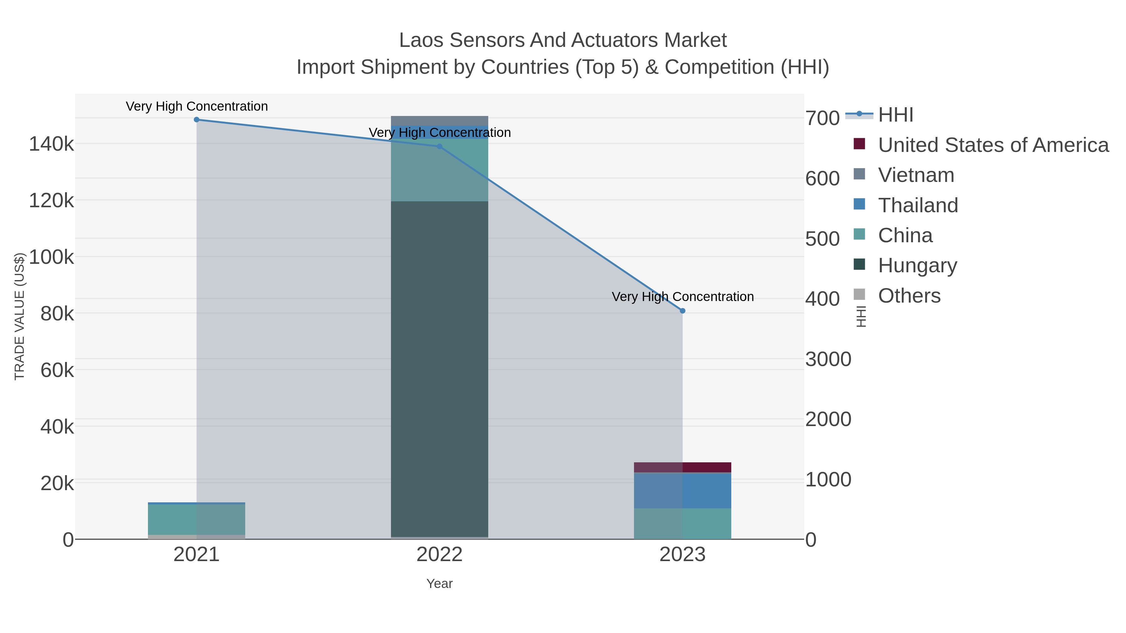 Laos Sensors And Actuators Market Import Shipment by Countries (Top 5) & Competition (HHI)