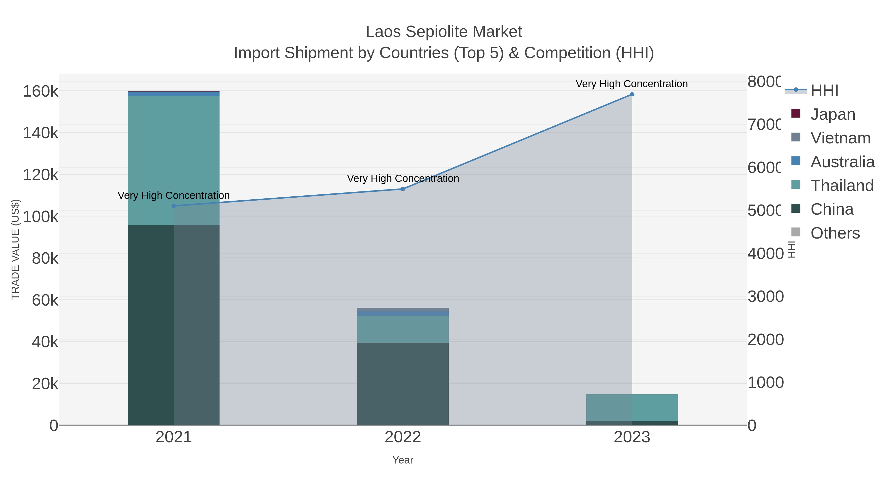 Laos Sepiolite Market Import Shipment by Countries (Top 5) & Competition (HHI)