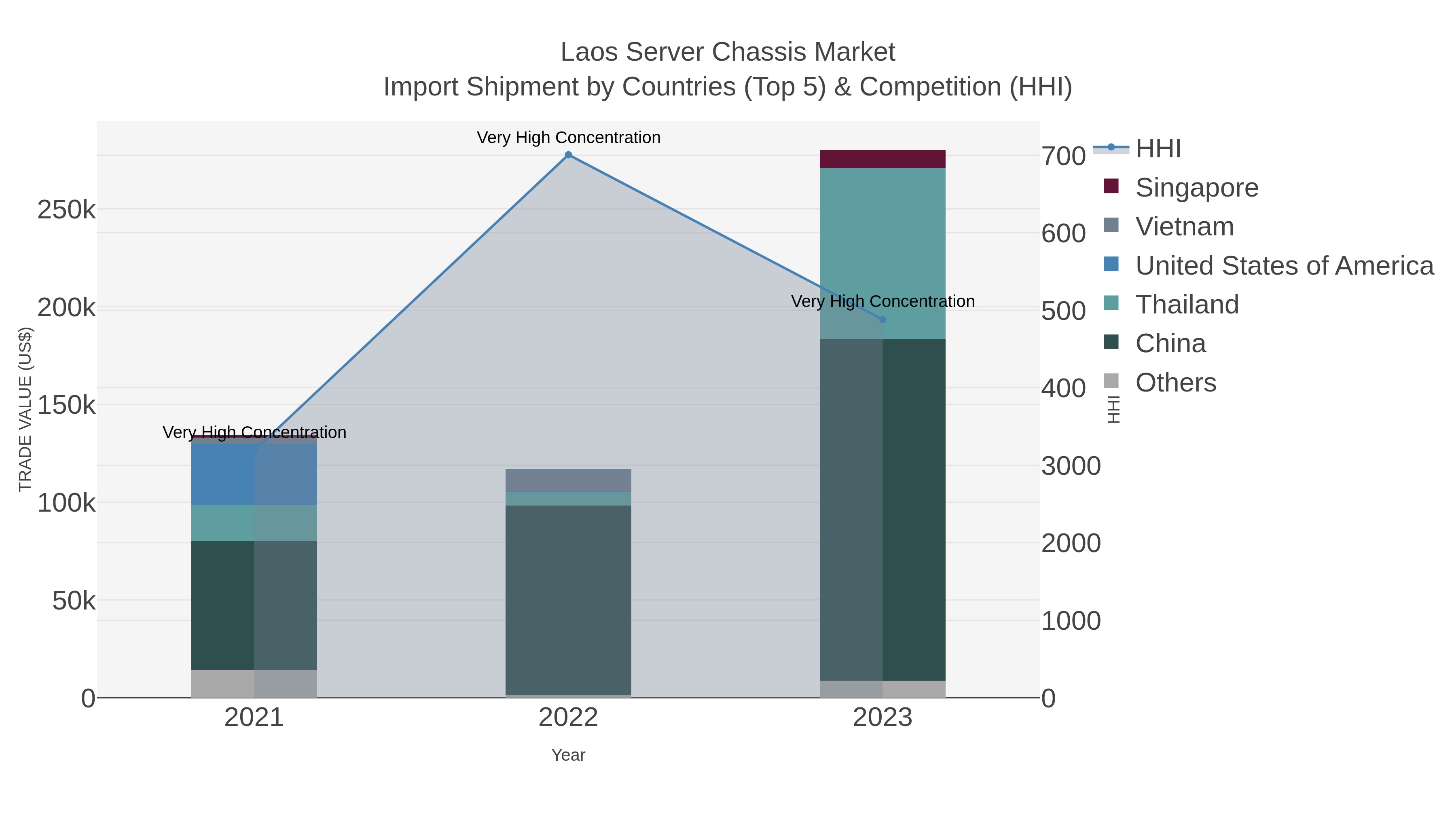 Laos Server Chassis Market Import Shipment by Countries (Top 5) & Competition (HHI)
