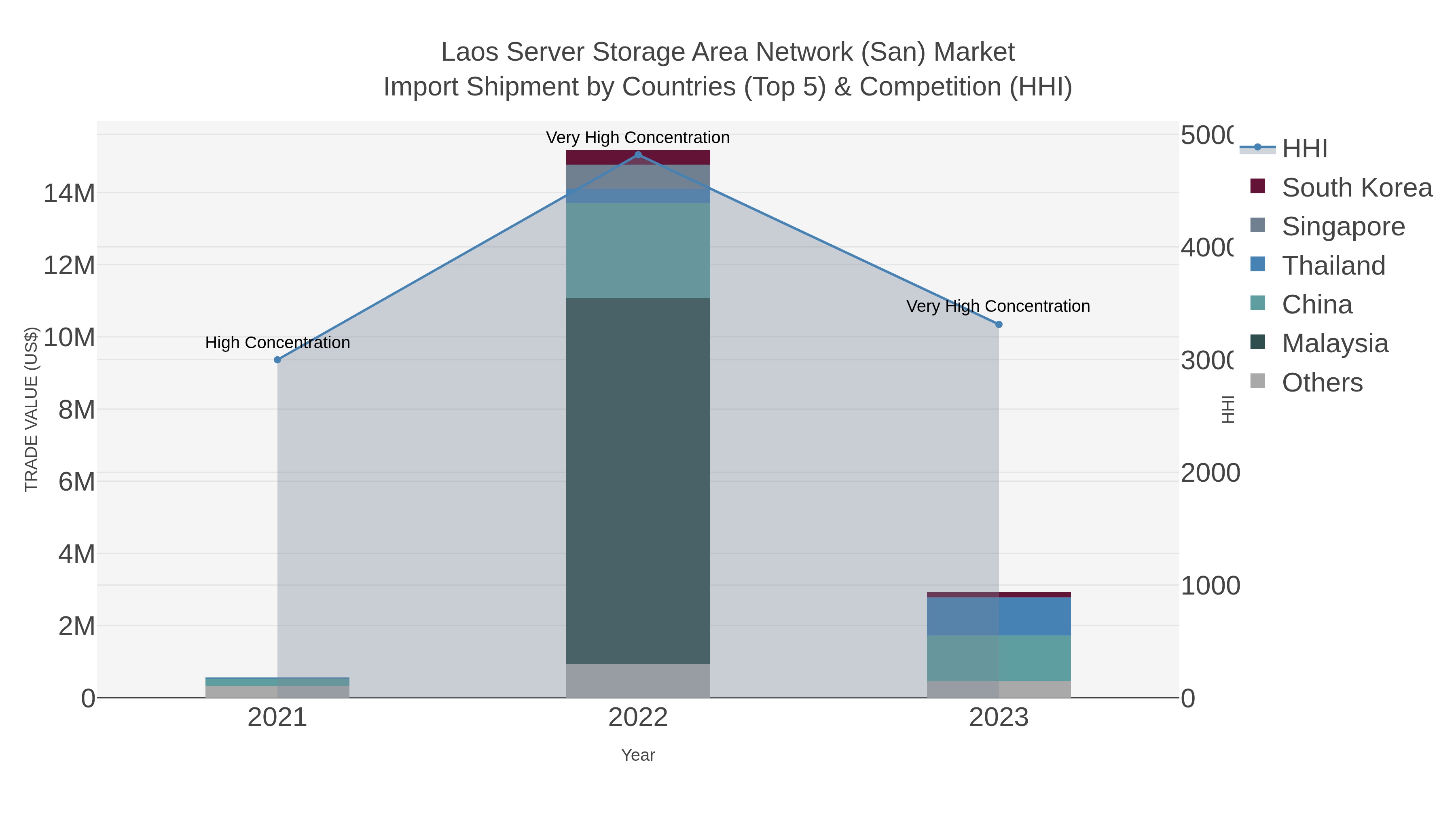 Laos Server Storage Area Network (san) Market Import Shipment by Countries (Top 5) & Competition (HHI)