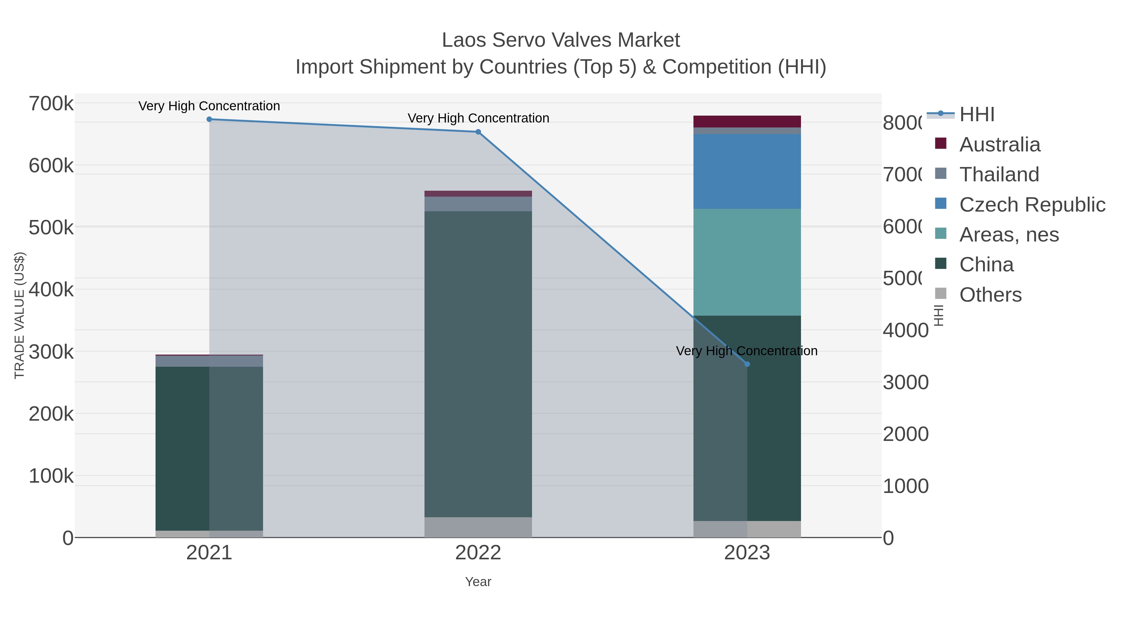 Laos Servo Valves Market Import Shipment by Countries (Top 5) & Competition (HHI)