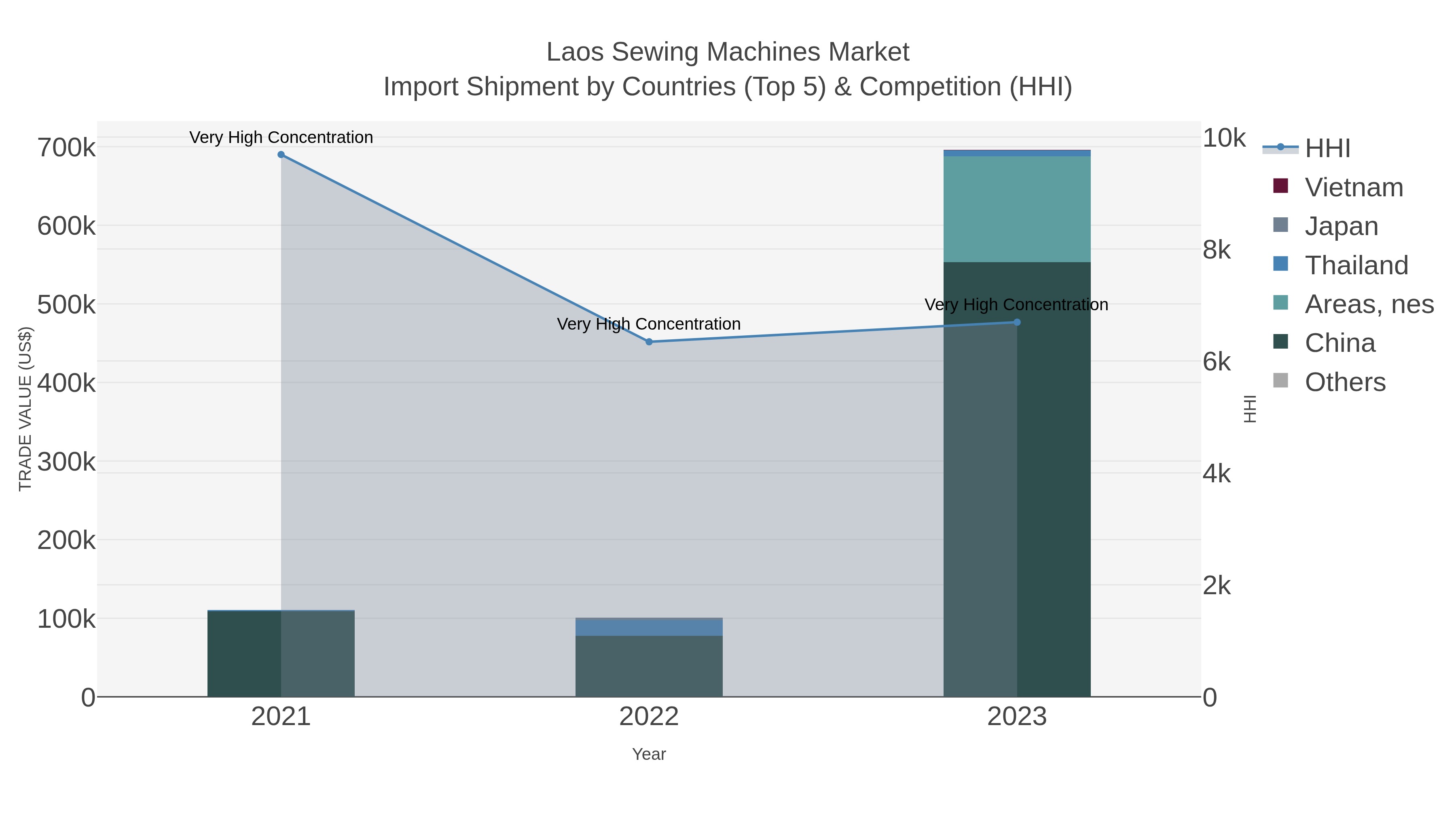 Laos Sewing Machines Market Import Shipment by Countries (Top 5) & Competition (HHI)