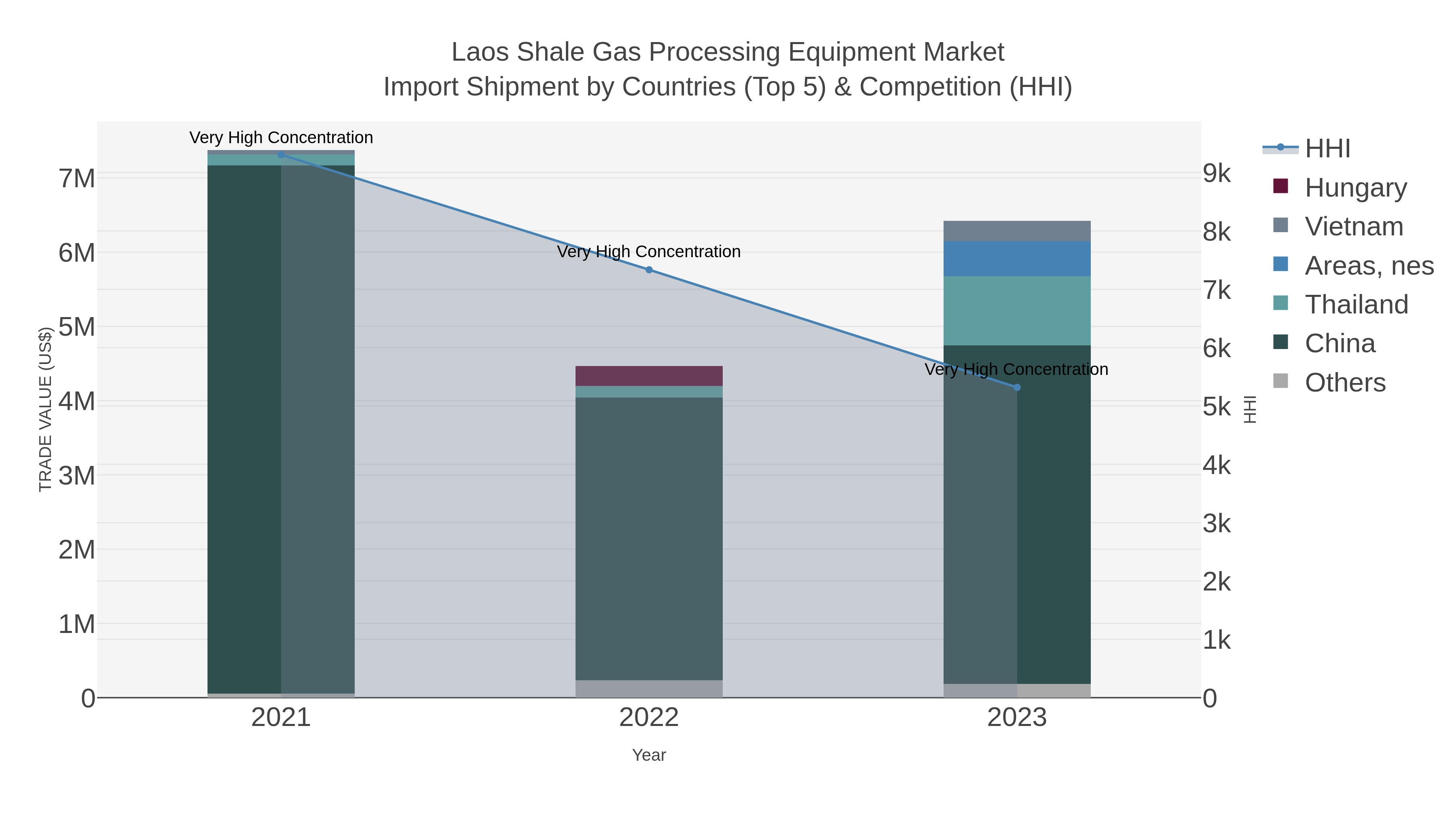 Laos Shale Gas Processing Equipment Market Import Shipment by Countries (Top 5) & Competition (HHI)