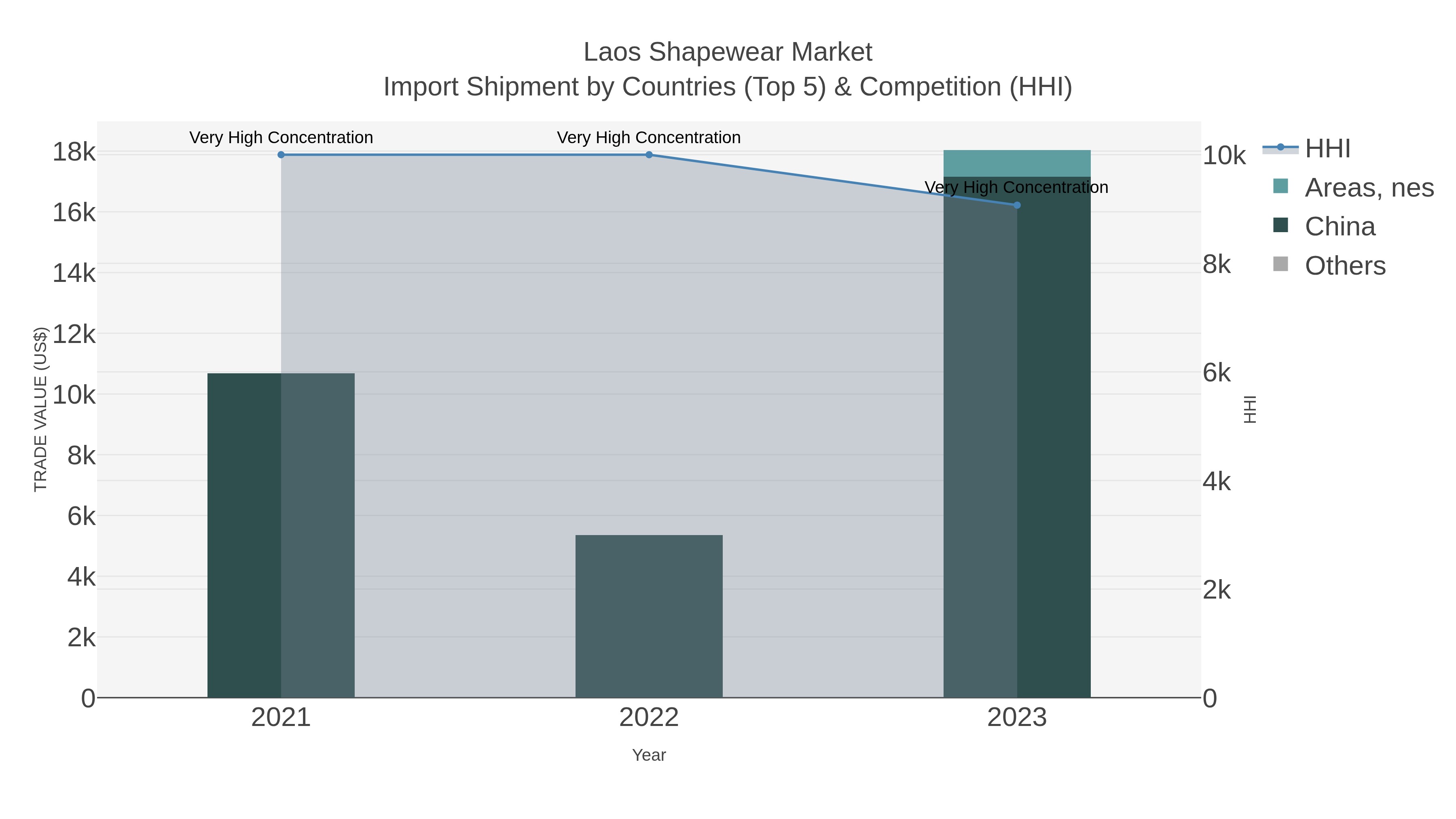 Laos Shapewear Market Import Shipment by Countries (Top 5) & Competition (HHI)