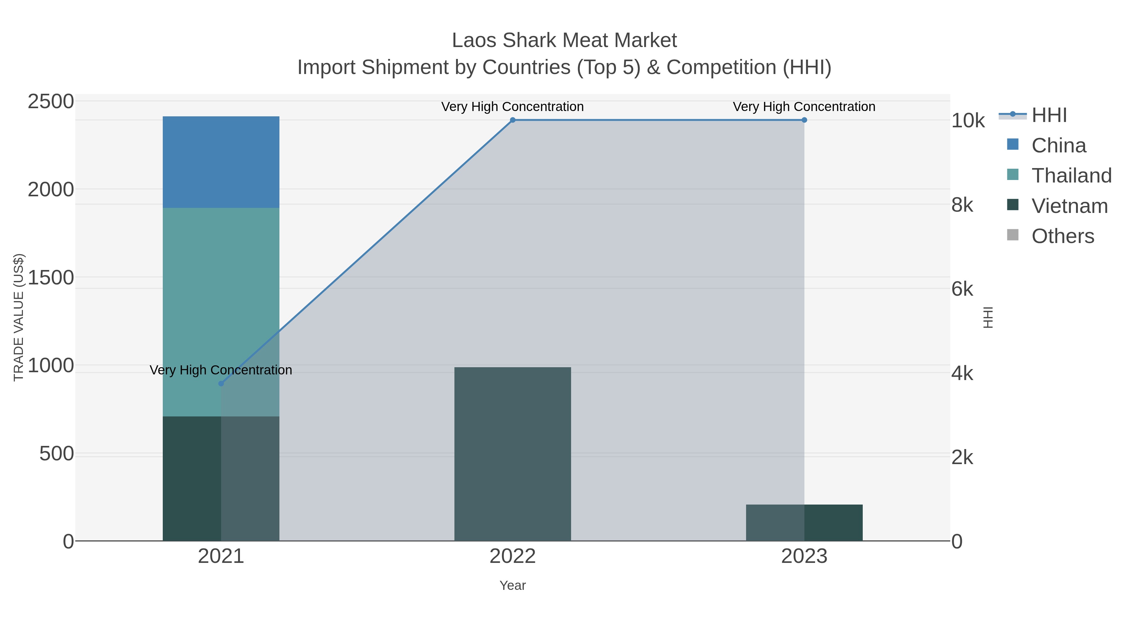 Laos Shark Meat Market Import Shipment by Countries (Top 5) & Competition (HHI)