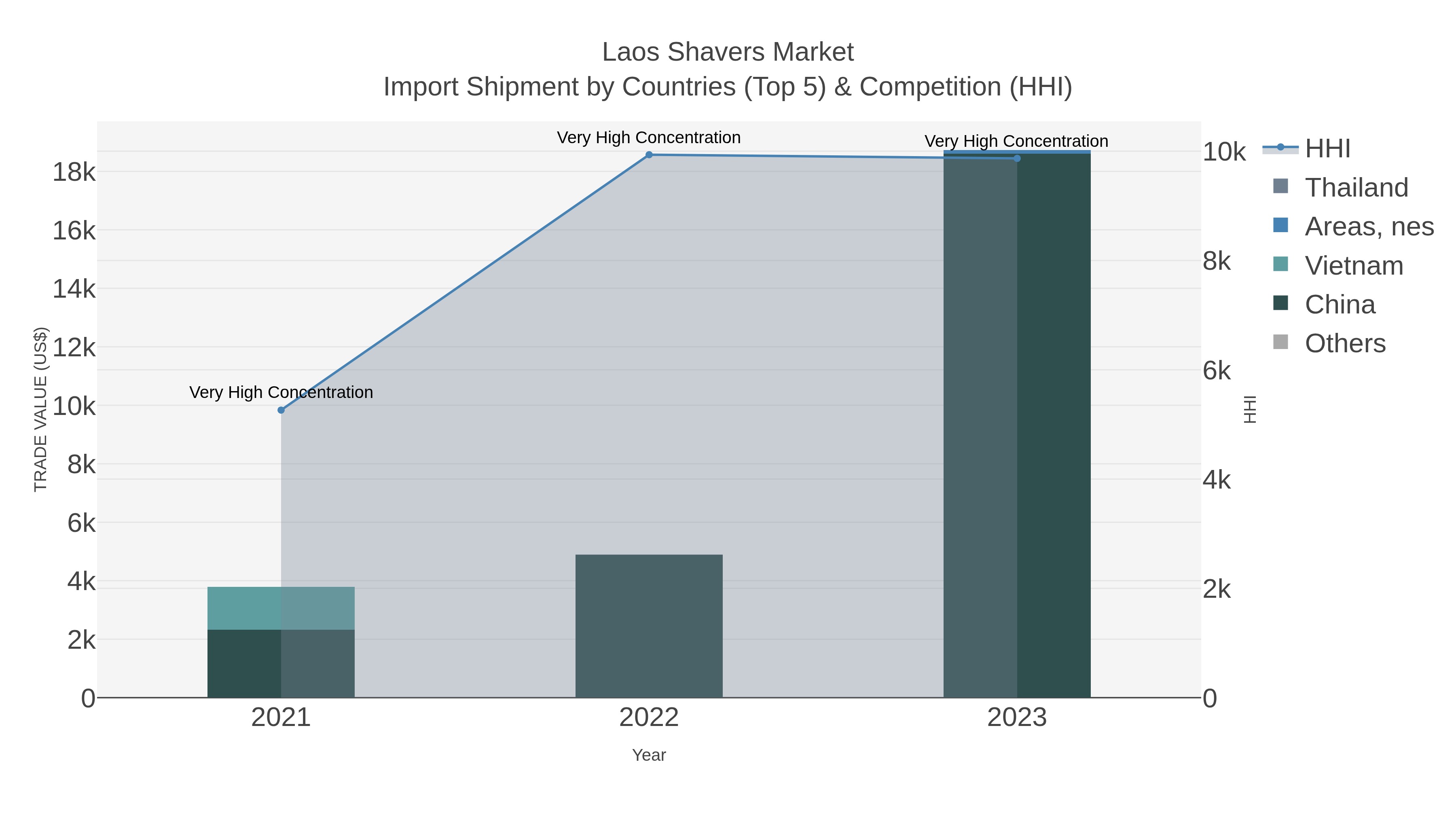 Laos Shavers Market Import Shipment by Countries (Top 5) & Competition (HHI)
