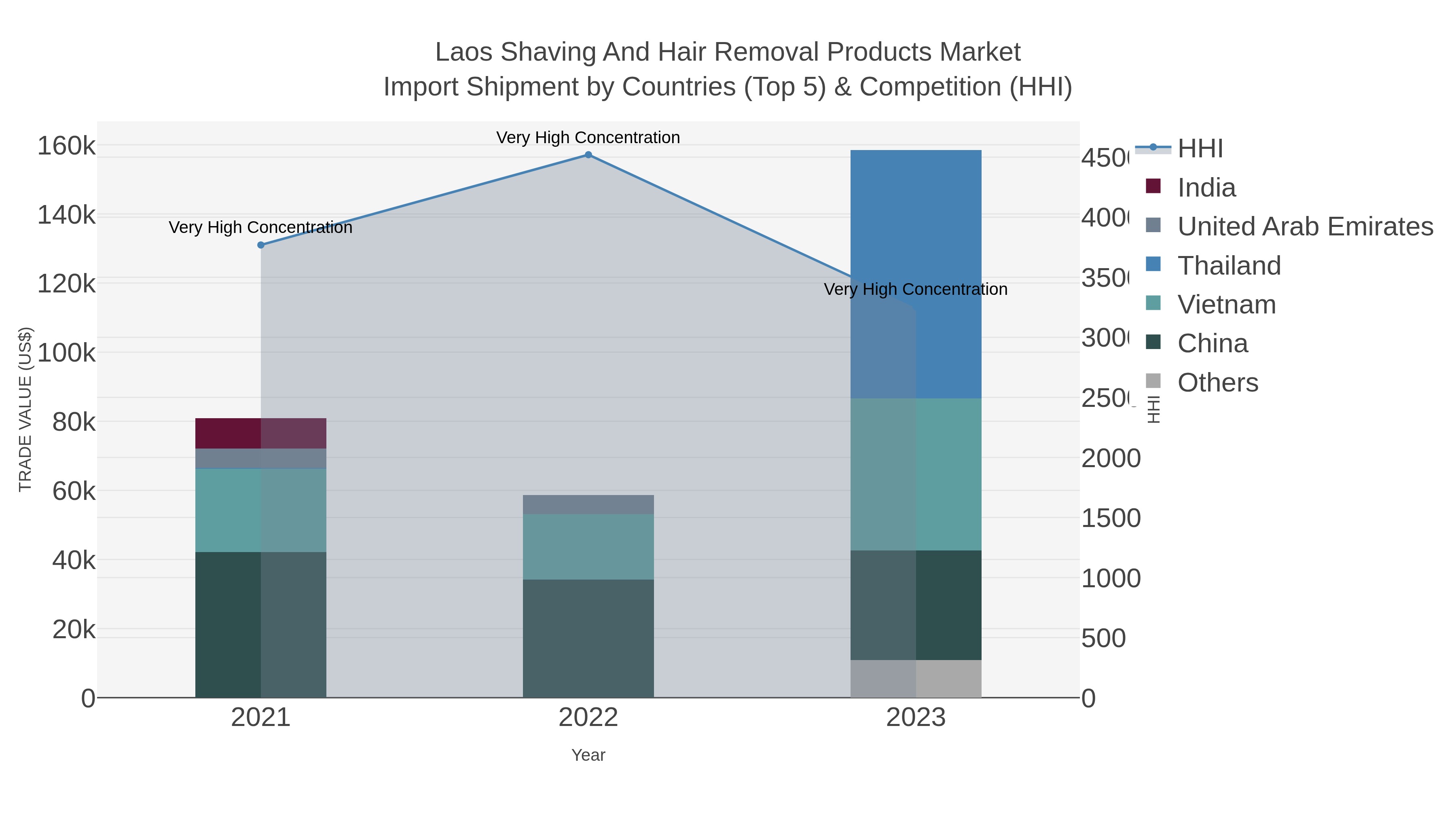 Laos Shaving And Hair Removal Products Market Import Shipment by Countries (Top 5) & Competition (HHI)