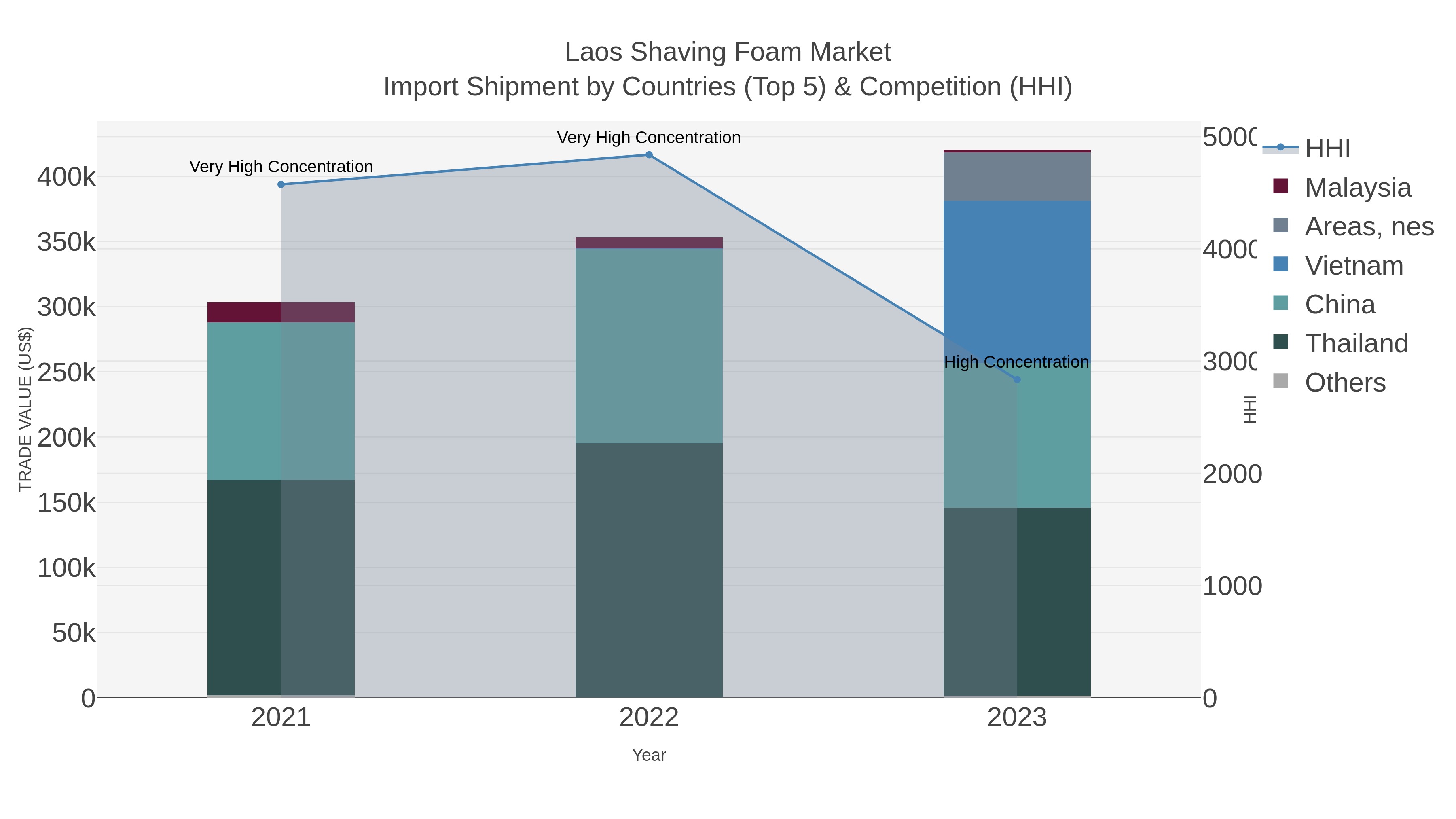 Laos Shaving Foam Market Import Shipment by Countries (Top 5) & Competition (HHI)