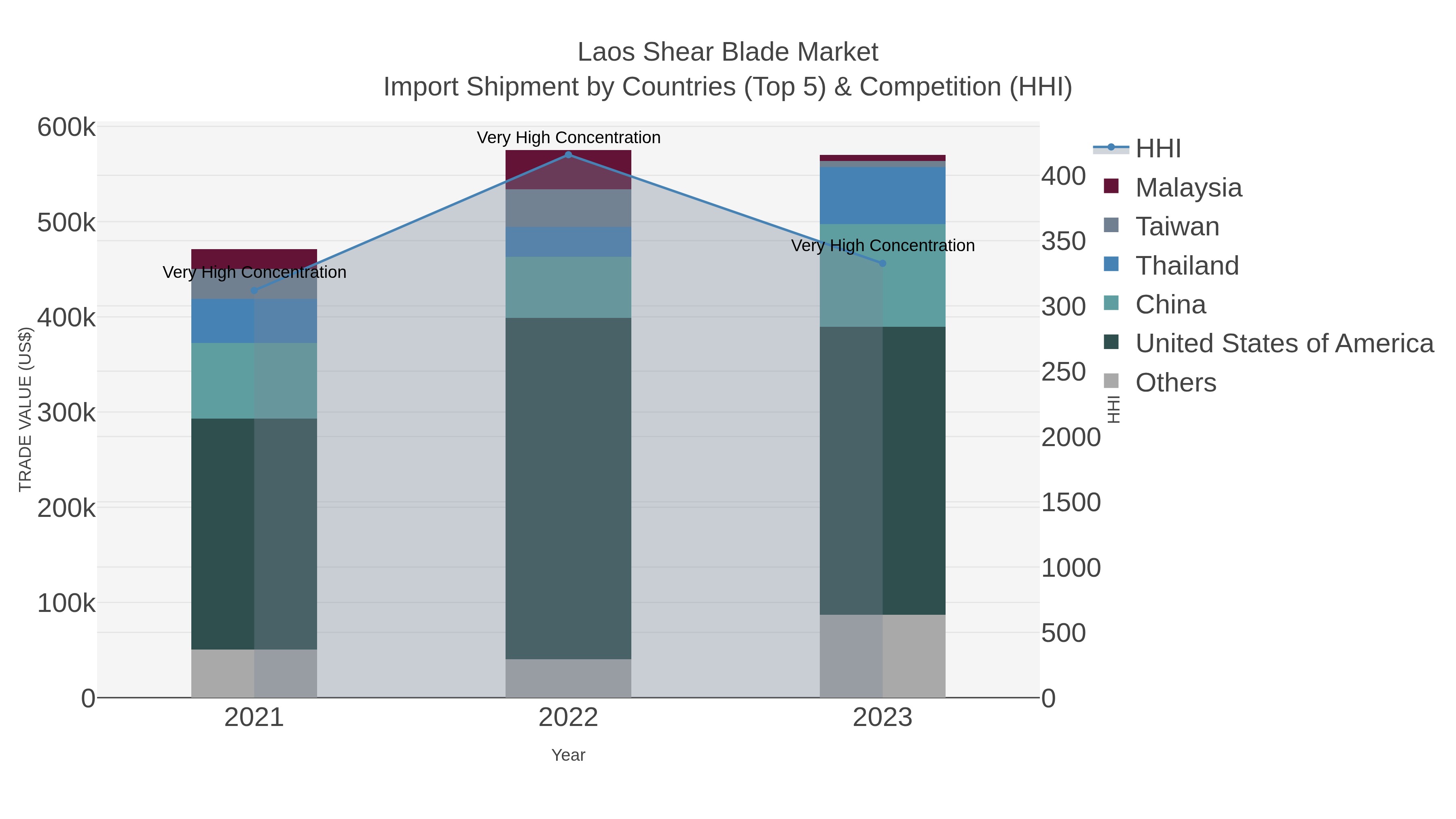 Laos Shear Blade Market Import Shipment by Countries (Top 5) & Competition (HHI)
