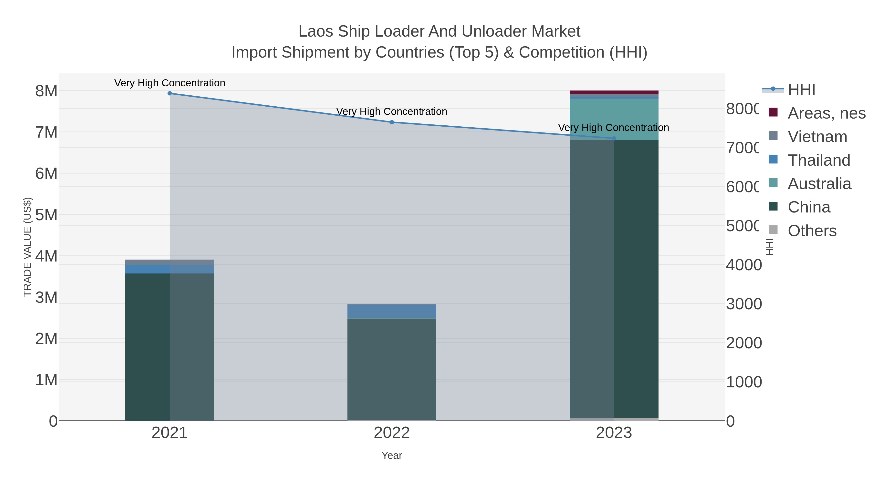 Laos Ship Loader And Unloader Market Import Shipment by Countries (Top 5) & Competition (HHI)
