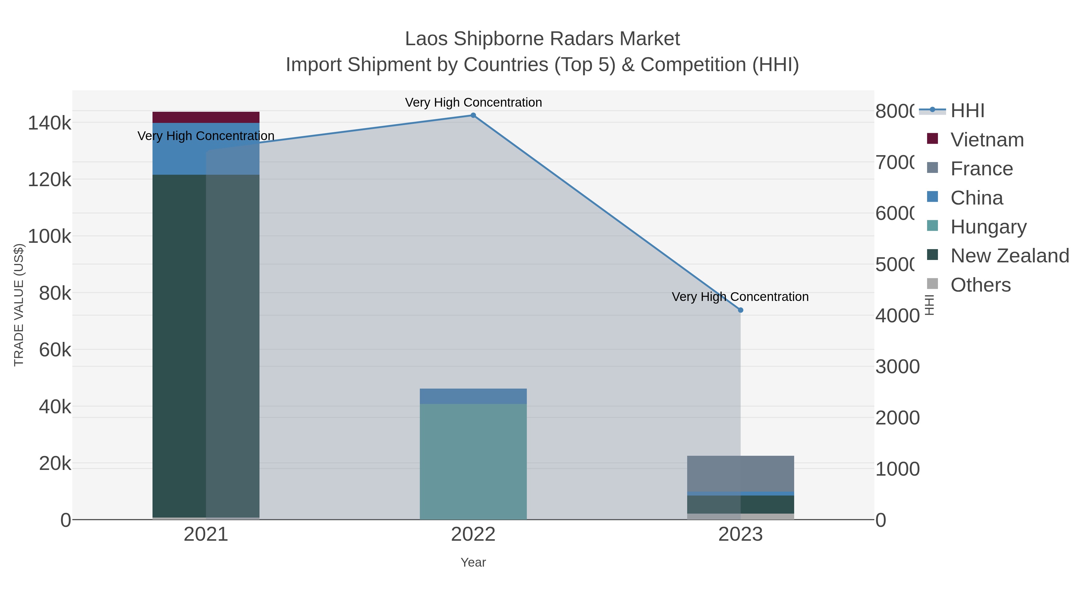 Laos Shipborne Radars Market Import Shipment by Countries (Top 5) & Competition (HHI)