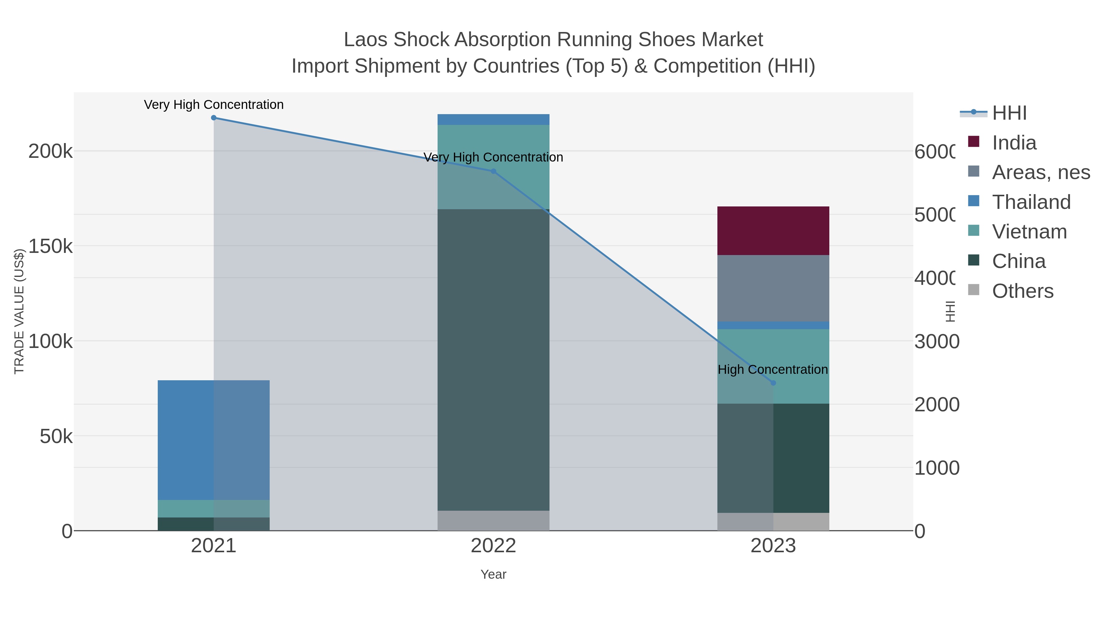 Laos Shock Absorption Running Shoes Market Import Shipment by Countries (Top 5) & Competition (HHI)