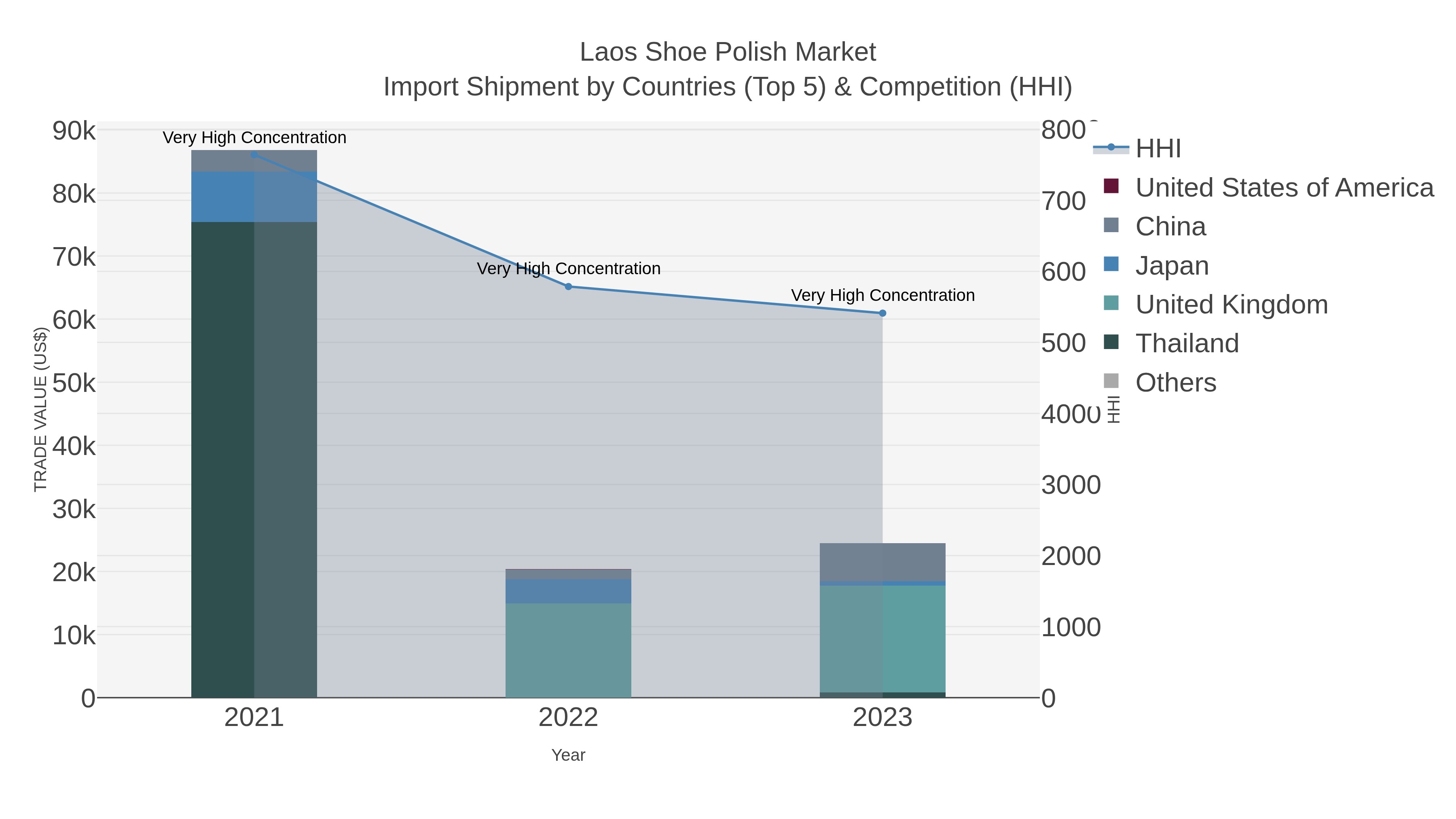 Laos Shoe Polish Market Import Shipment by Countries (Top 5) & Competition (HHI)