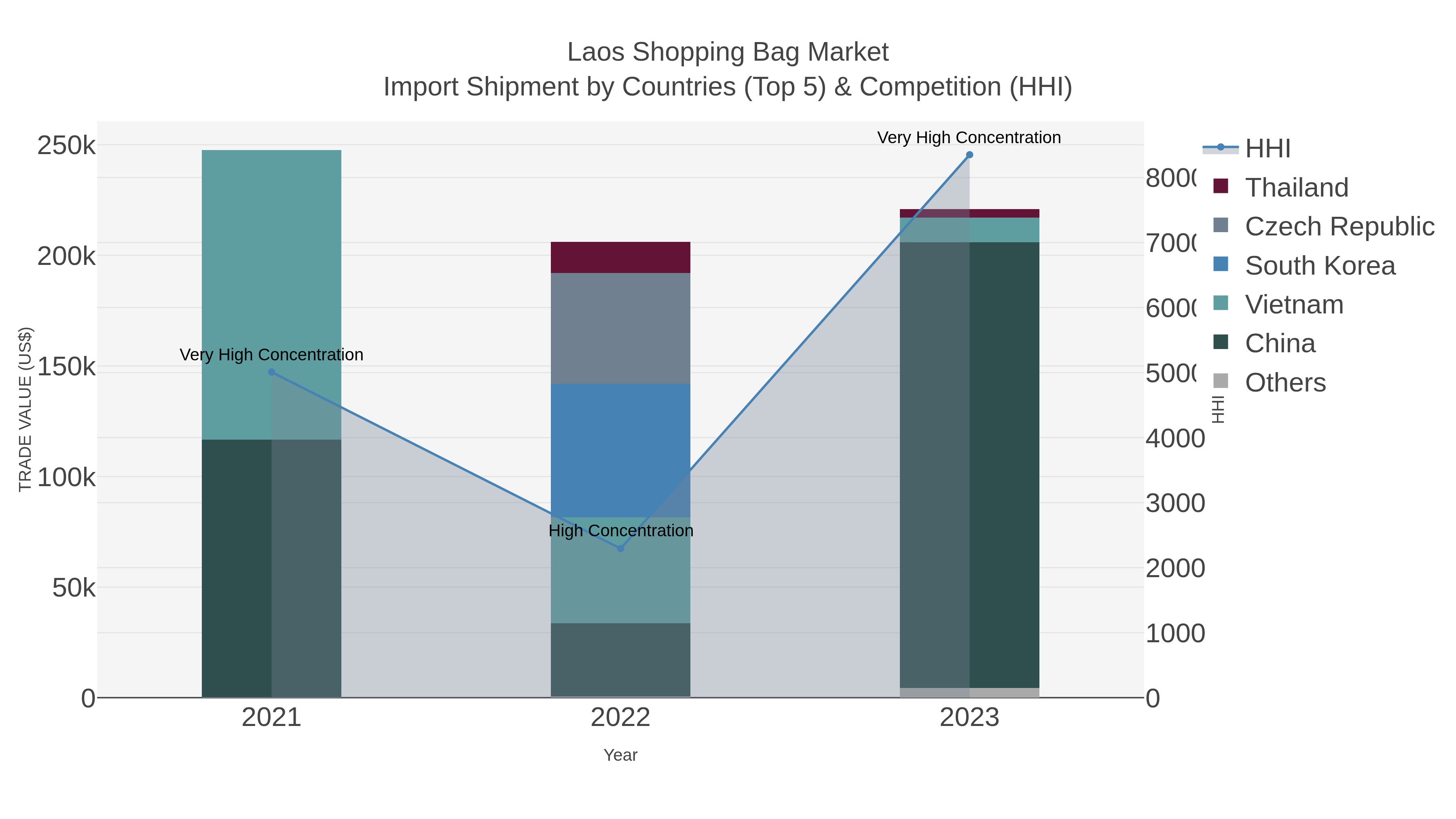 Laos Shopping Bag Market Import Shipment by Countries (Top 5) & Competition (HHI)