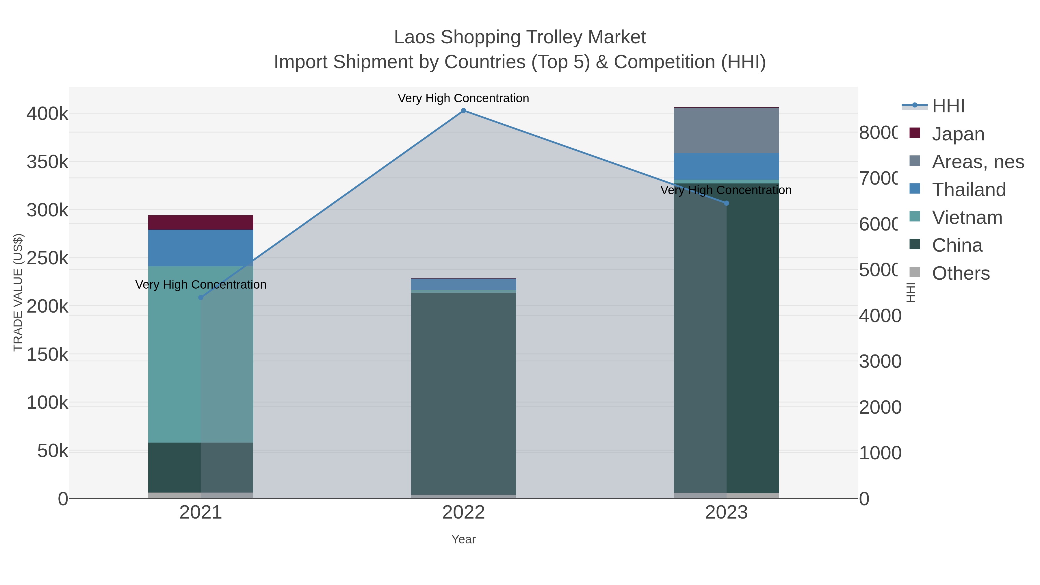 Laos Shopping Trolley Market Import Shipment by Countries (Top 5) & Competition (HHI)