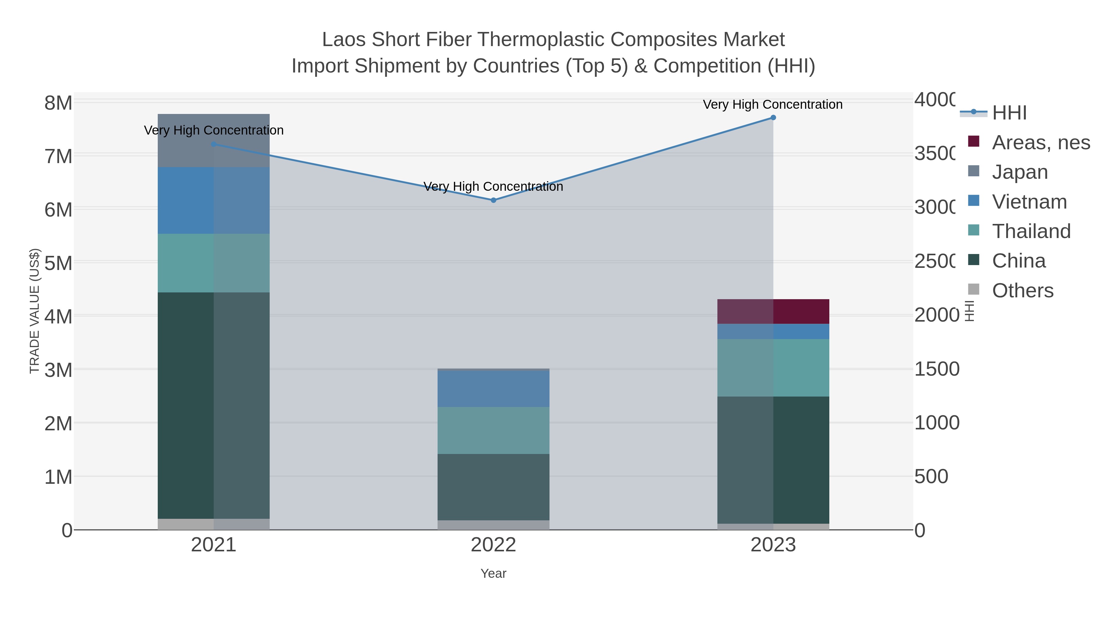 Laos Short Fiber Thermoplastic Composites Market Import Shipment by Countries (Top 5) & Competition (HHI)