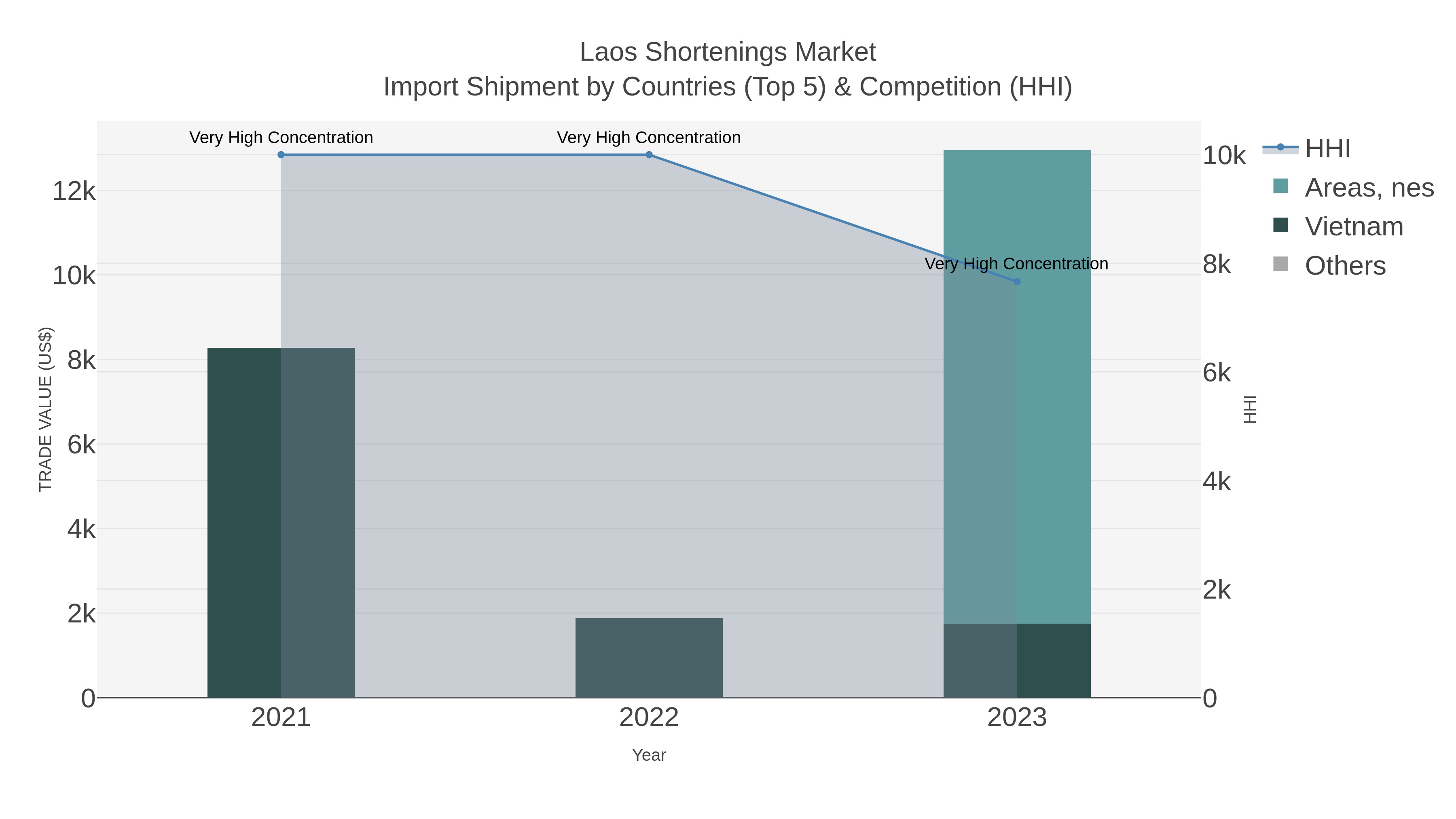 Laos Shortenings Market Import Shipment by Countries (Top 5) & Competition (HHI)