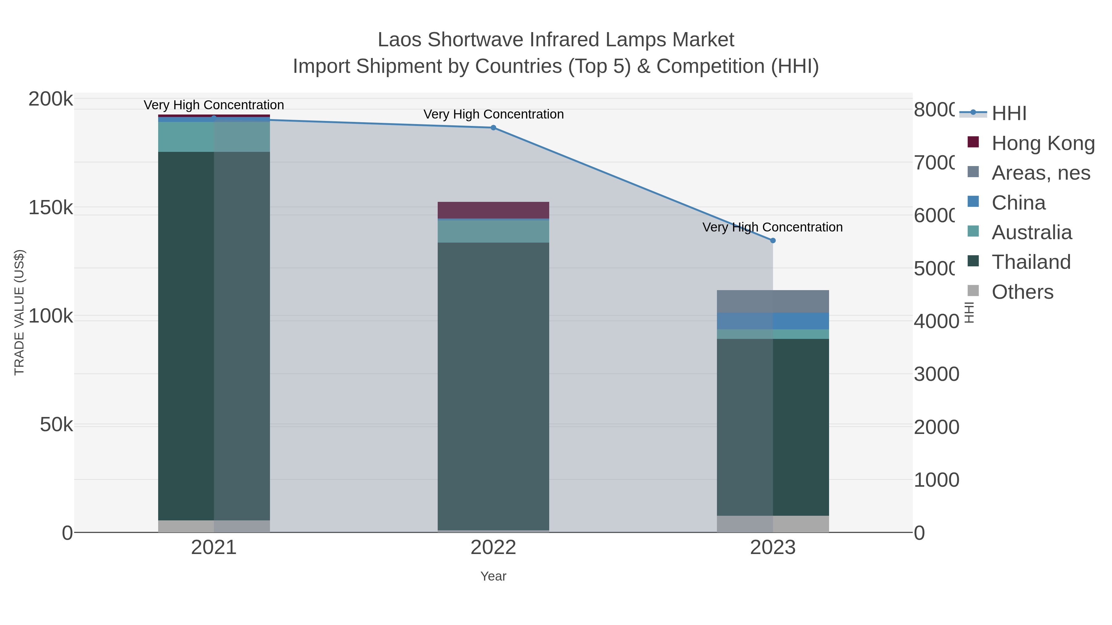 Laos Shortwave Infrared Lamps Market Import Shipment by Countries (Top 5) & Competition (HHI)