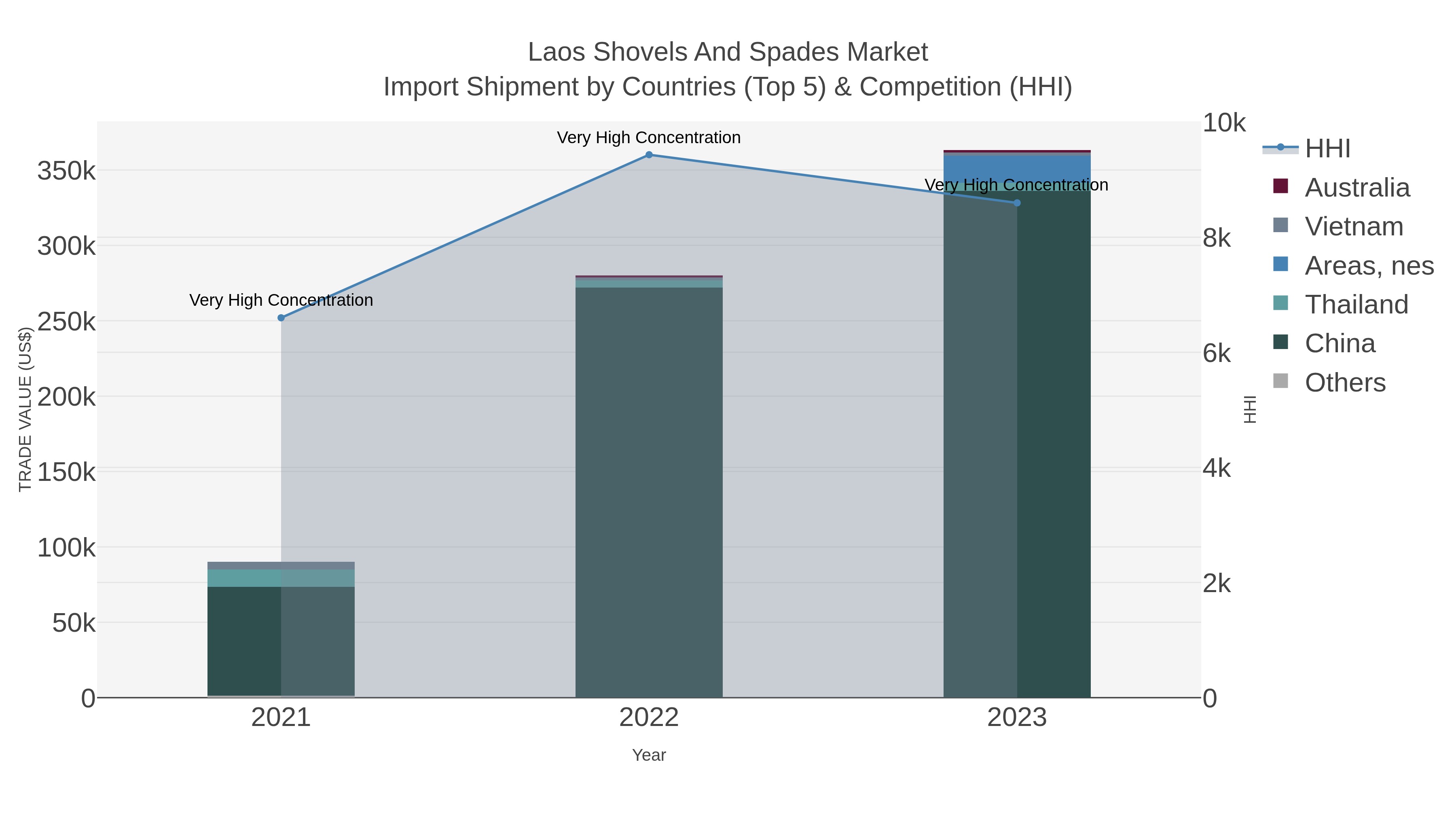 Laos Shovels And Spades Market Import Shipment by Countries (Top 5) & Competition (HHI)