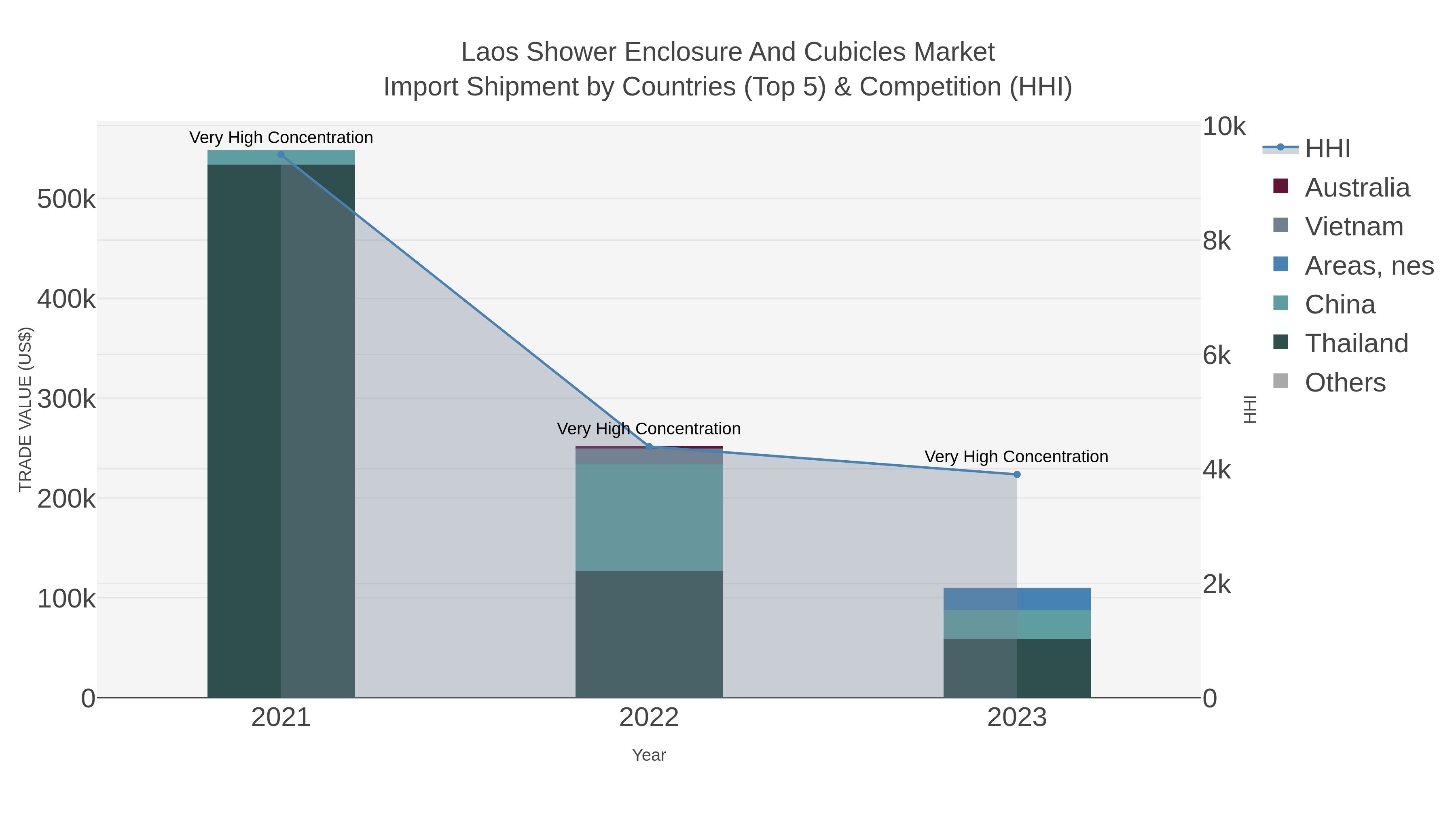 Laos Shower Enclosure And Cubicles Market Import Shipment by Countries (Top 5) & Competition (HHI)